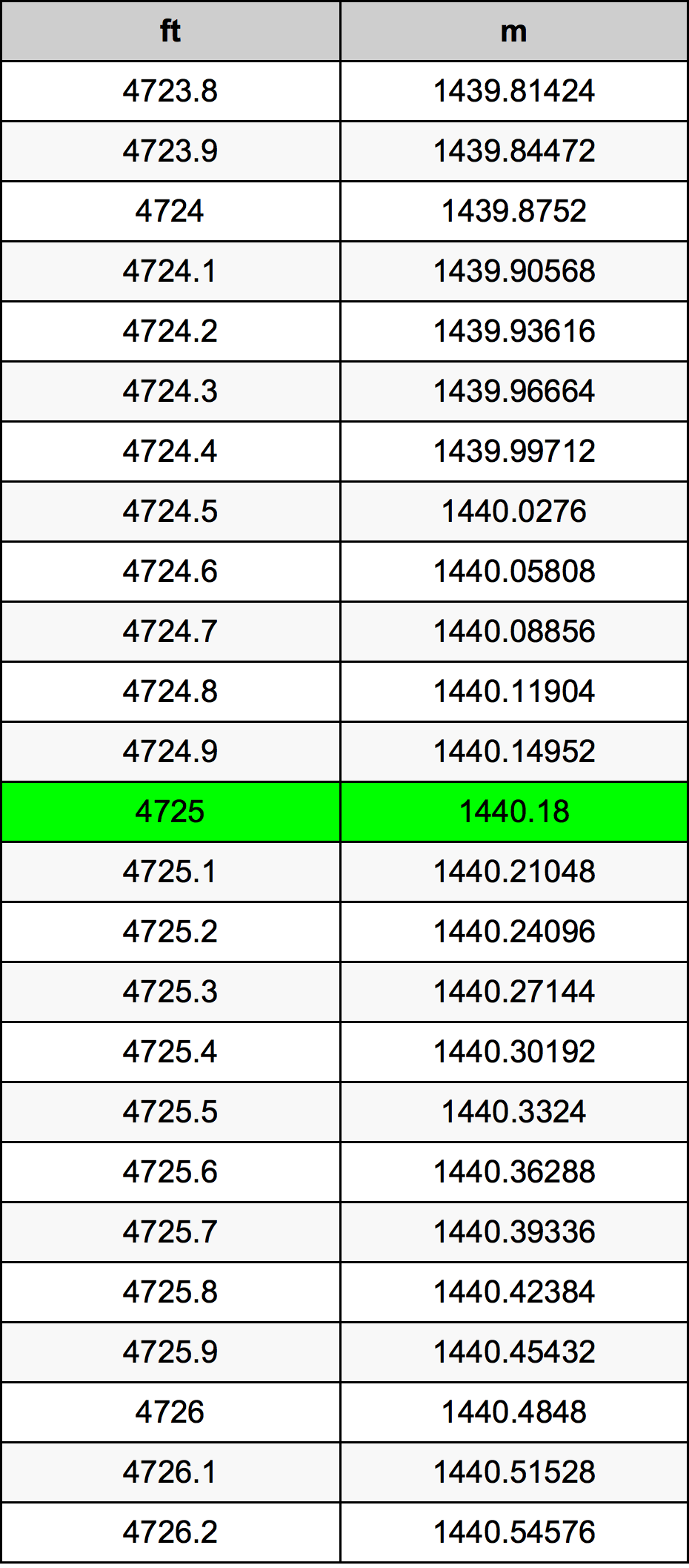 4725 Láb átszámítási táblázat