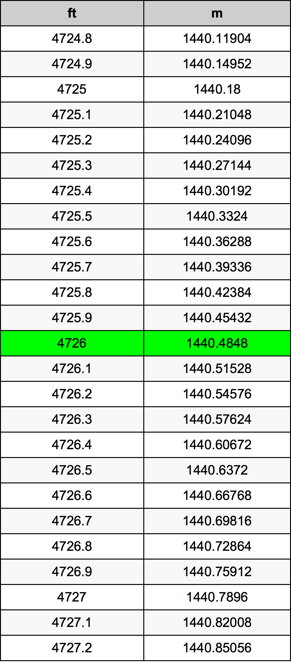 4726 Piede tabella di conversione