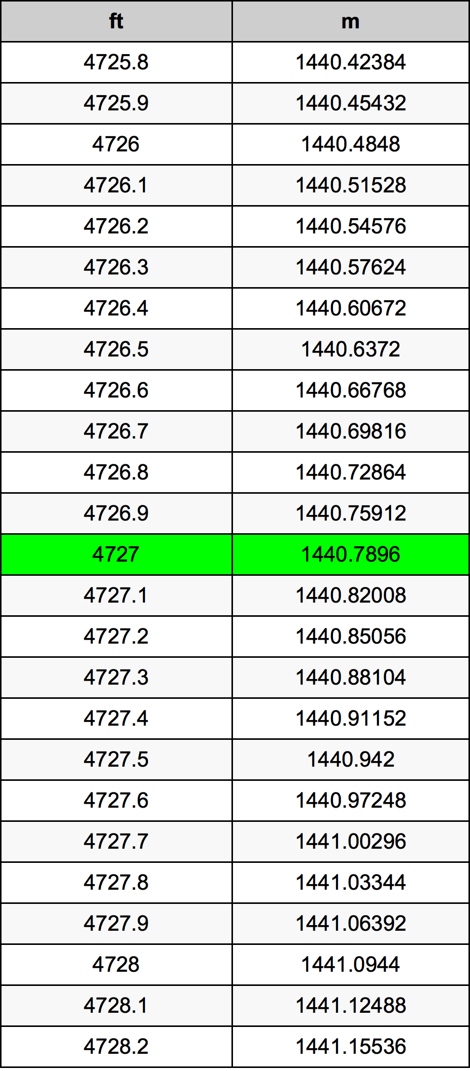 4727 Piedi konverżjoni tabella