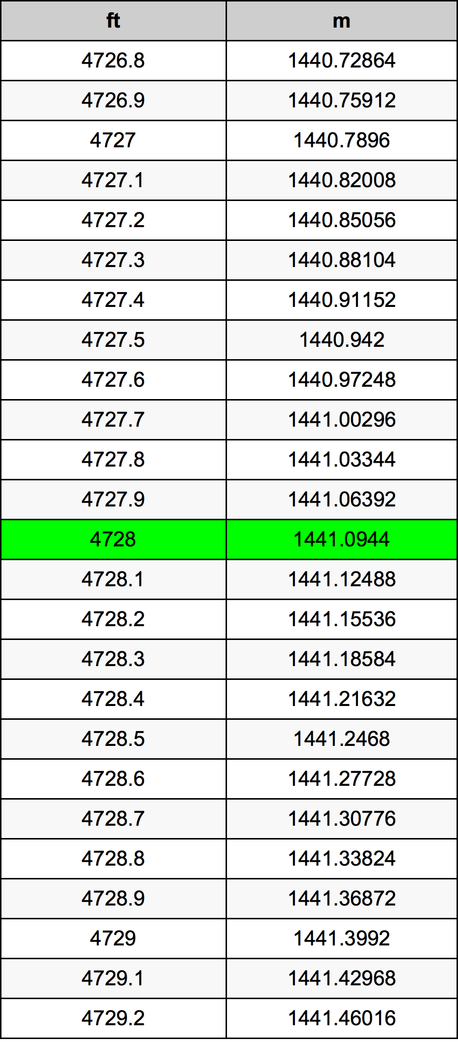 4728 Piedi konverżjoni tabella