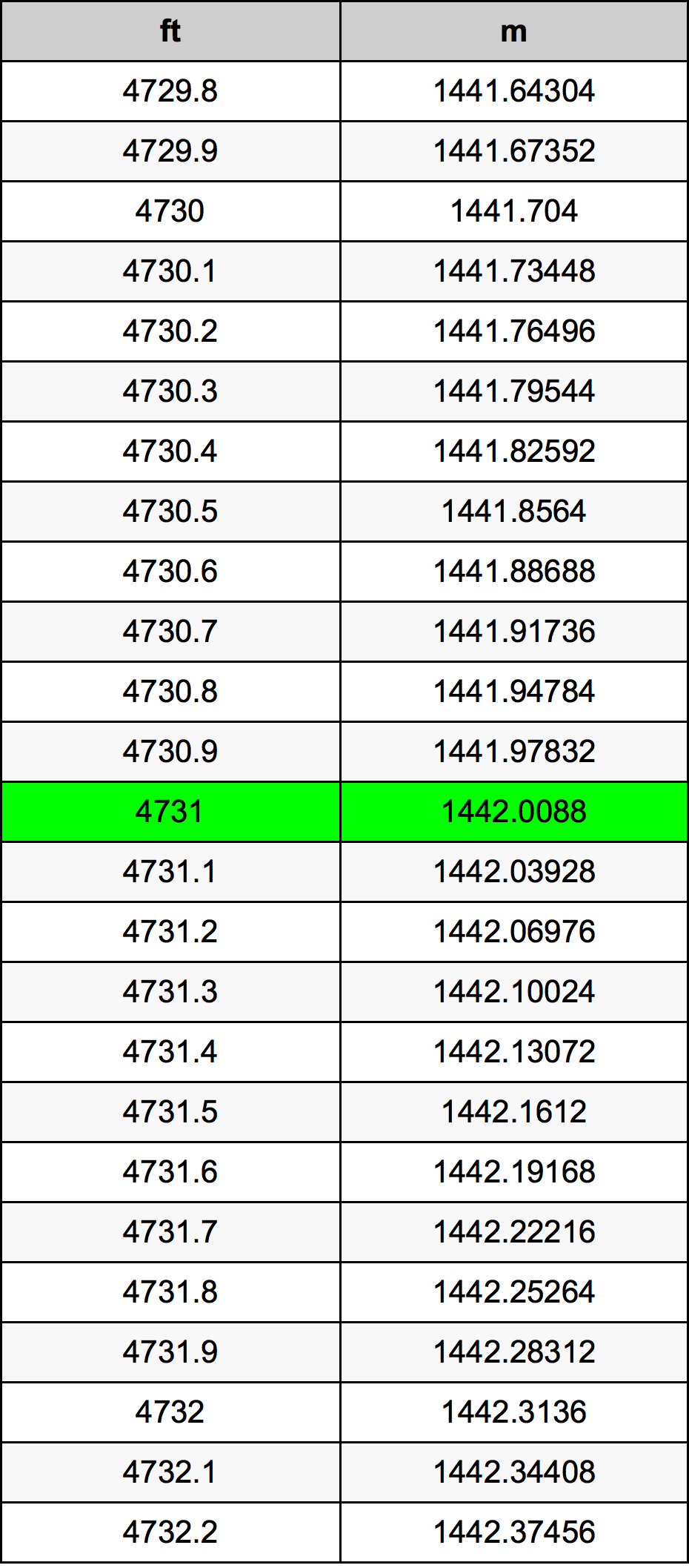4731 Kaki konversi tabel