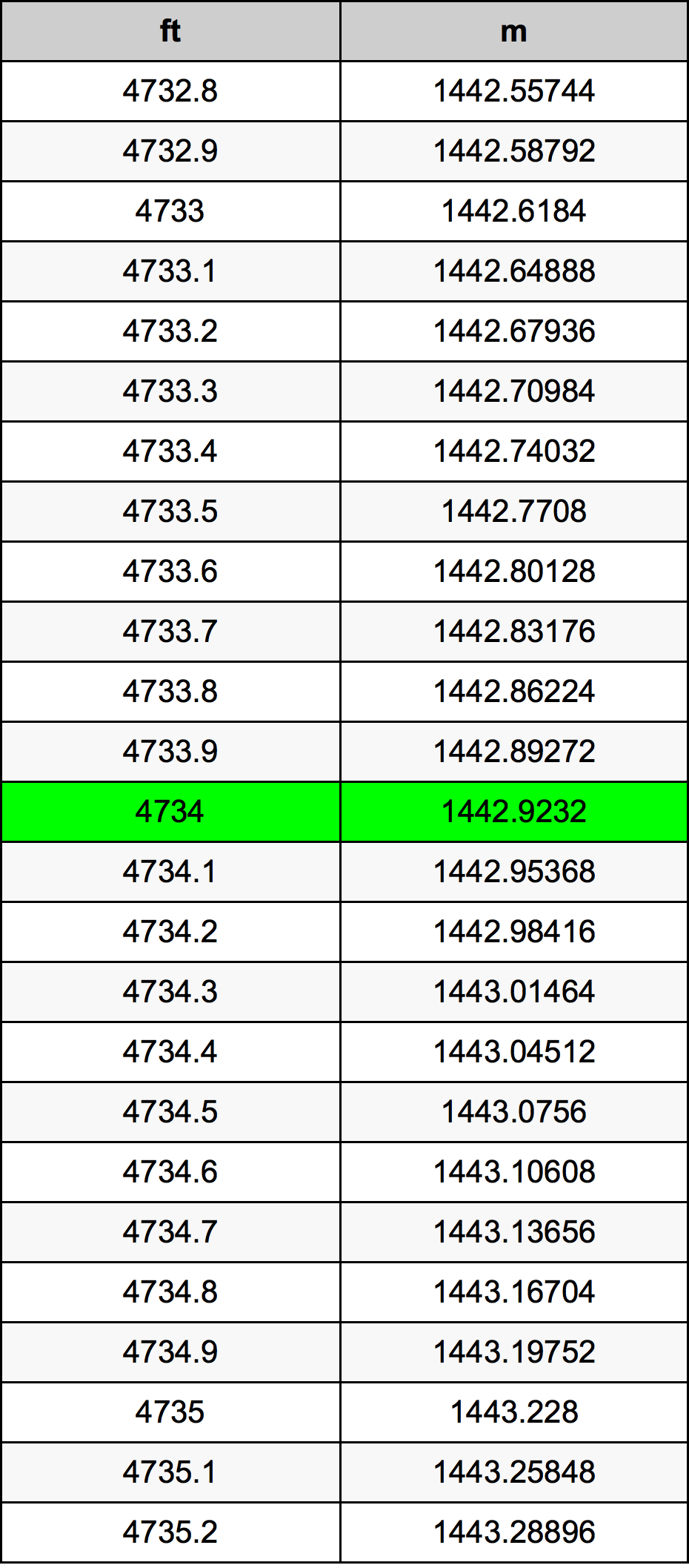 4734 Piedi konverżjoni tabella