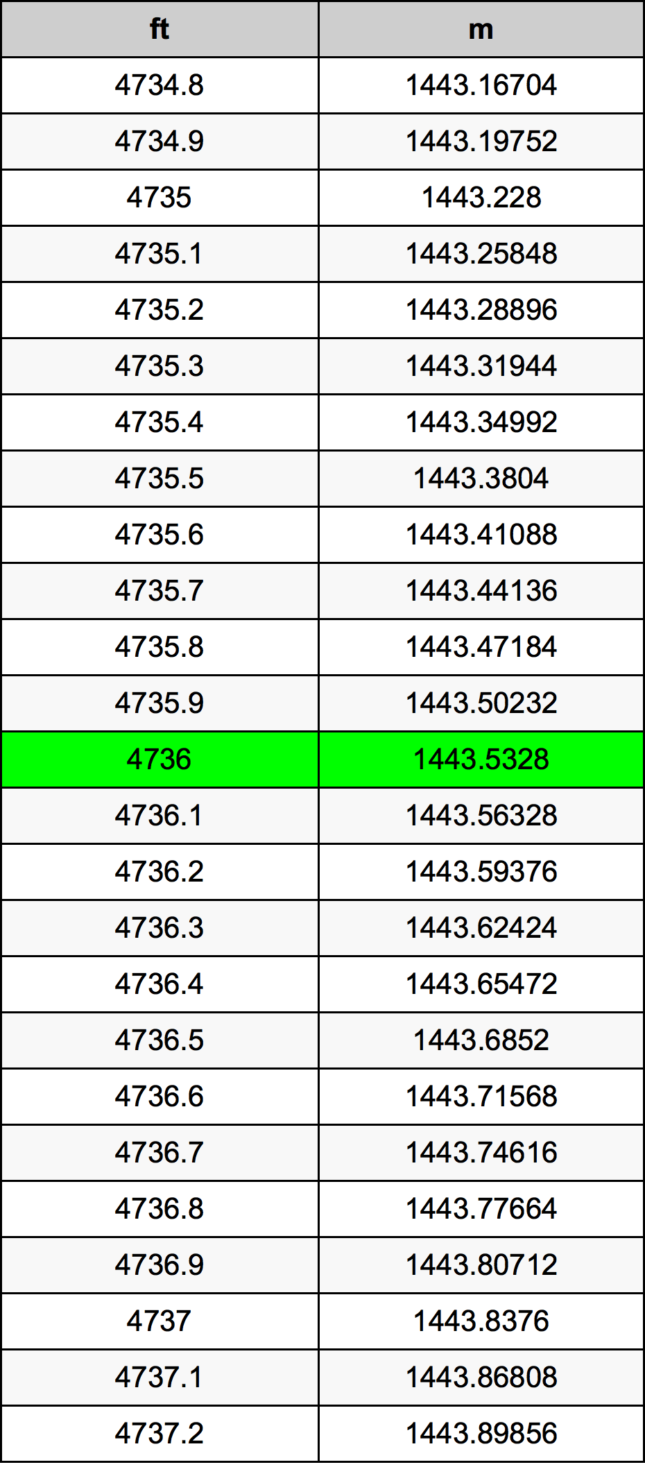 4736 Láb átszámítási táblázat