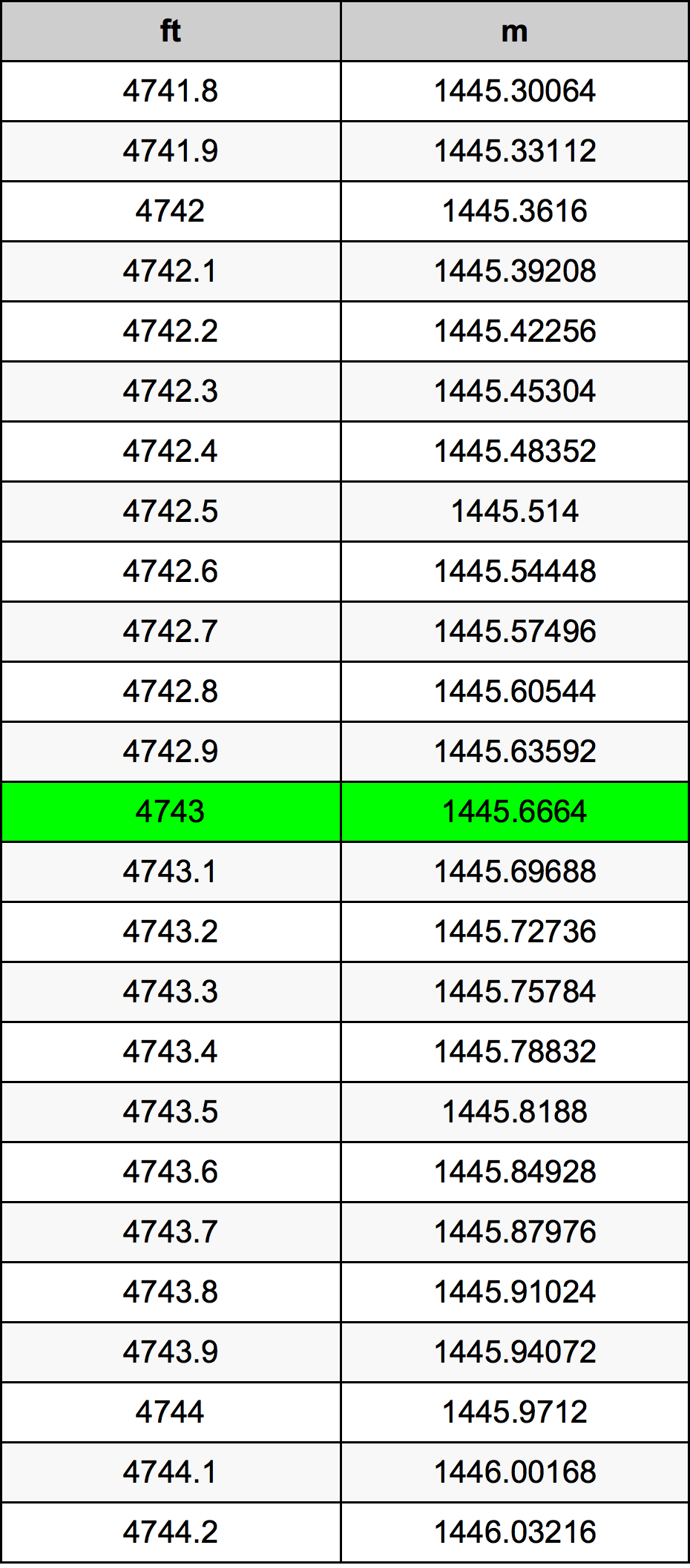 4743 Piedi konverżjoni tabella
