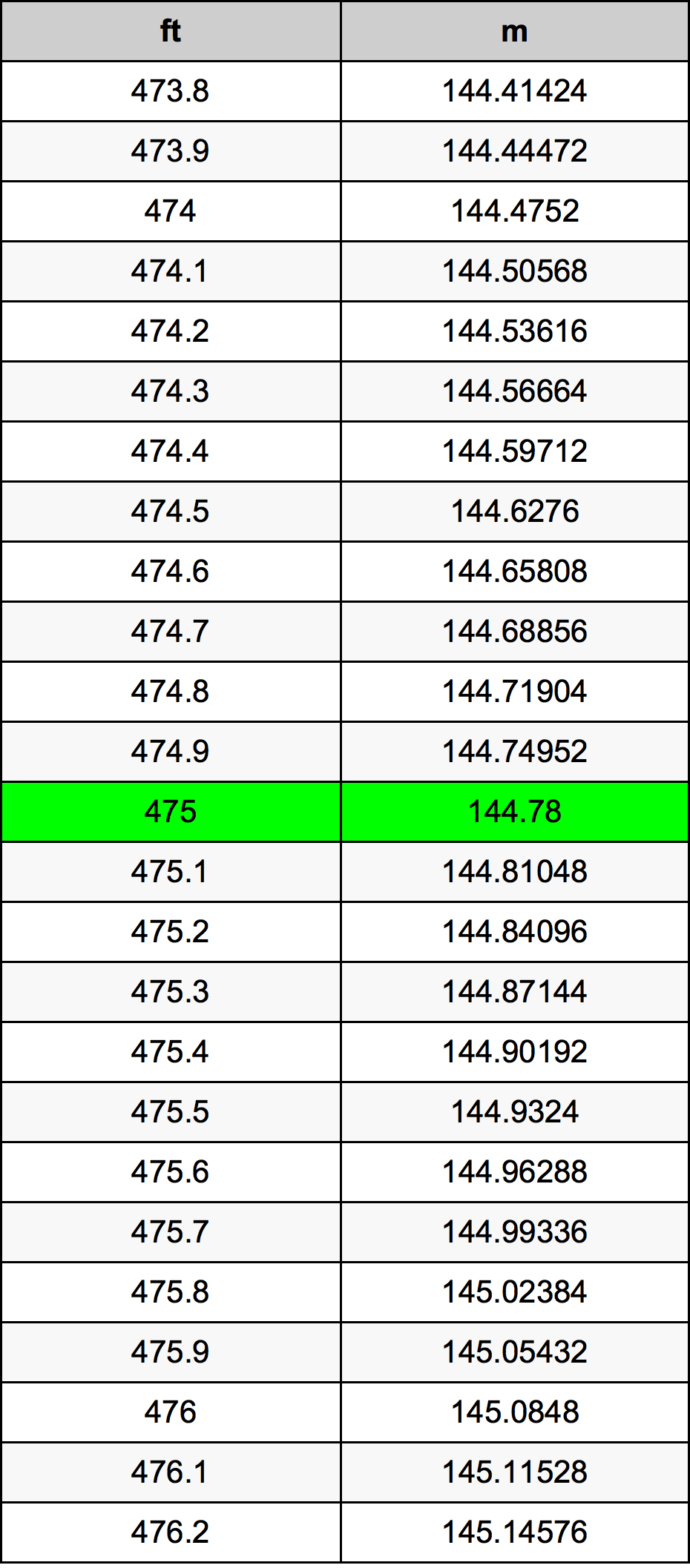 475 Foot Conversion Table