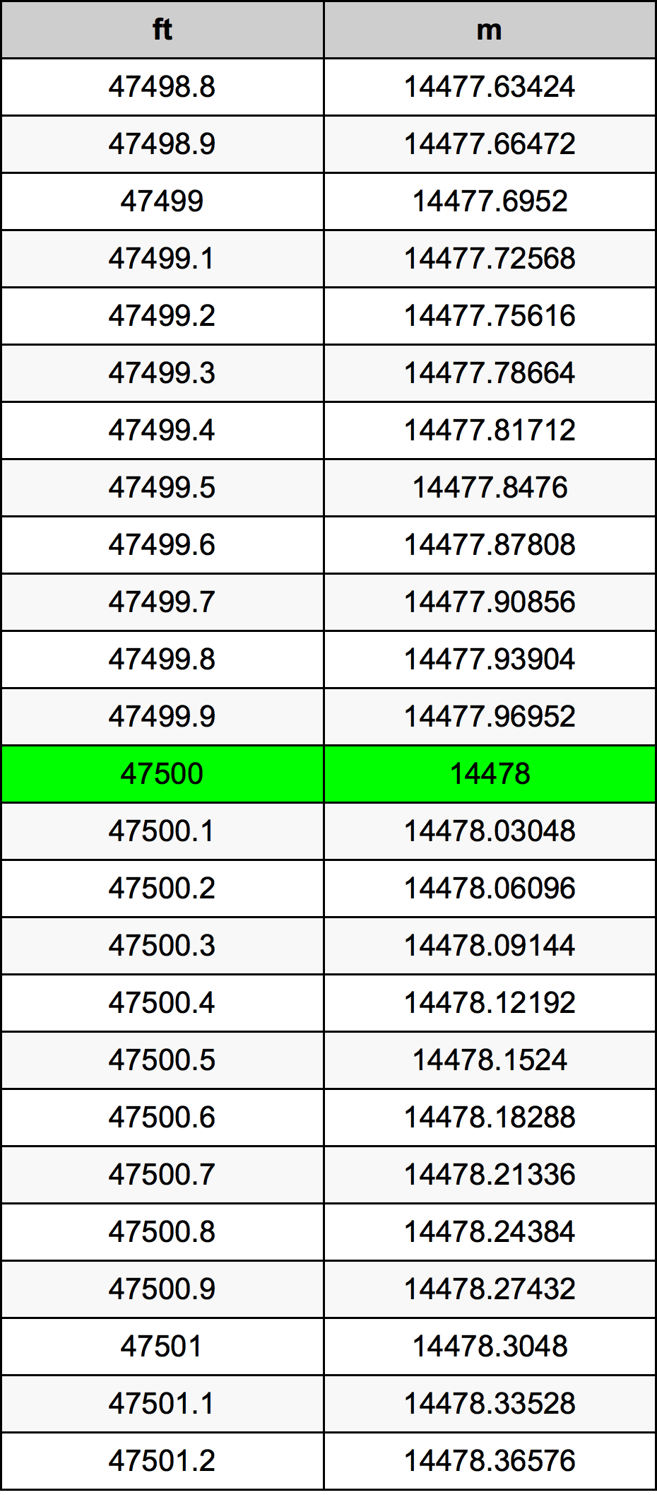 47500 Piedi konverżjoni tabella
