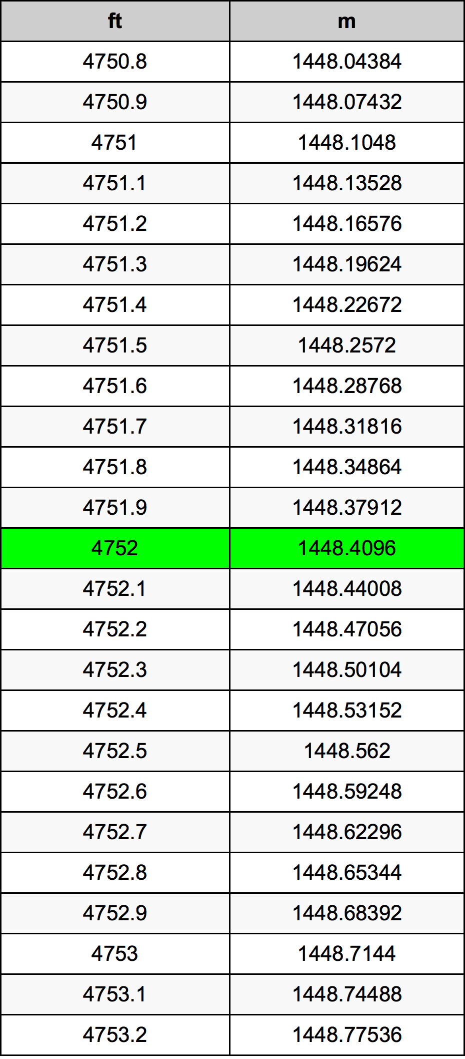 4752 Láb átszámítási táblázat