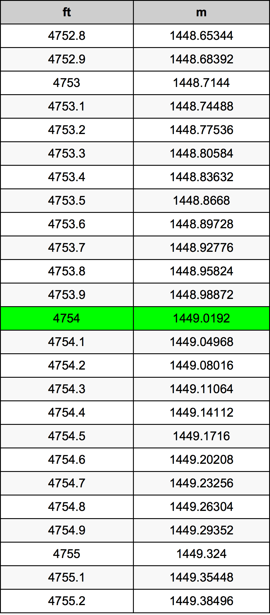 4754 Piedi konverżjoni tabella