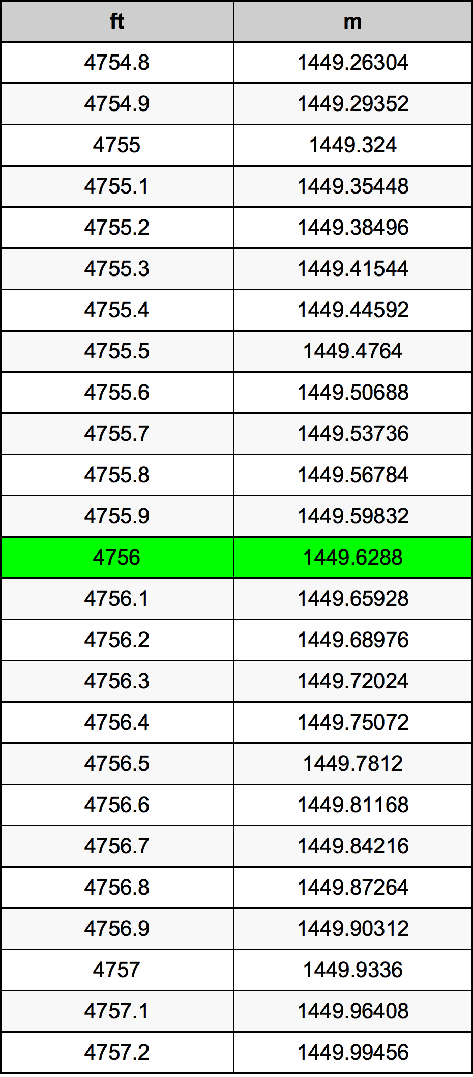 4756 Láb átszámítási táblázat