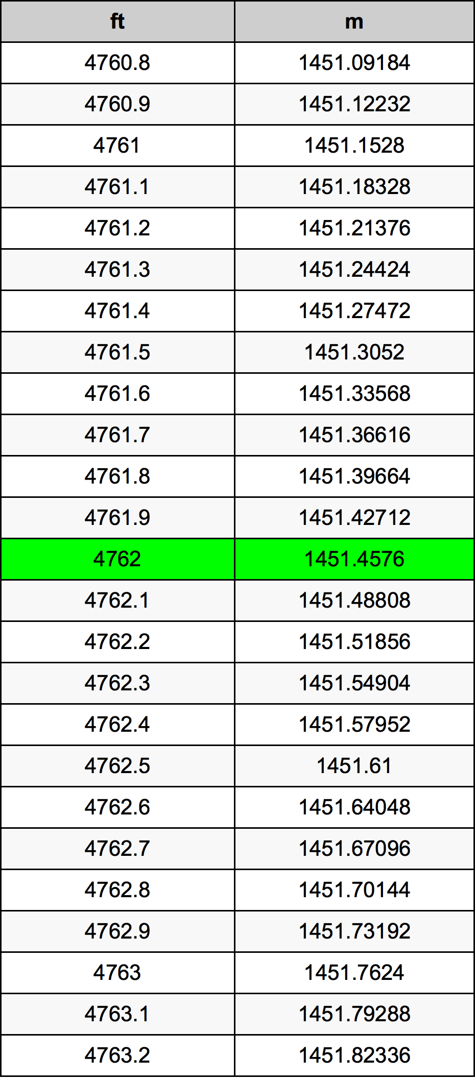 4762 Láb átszámítási táblázat