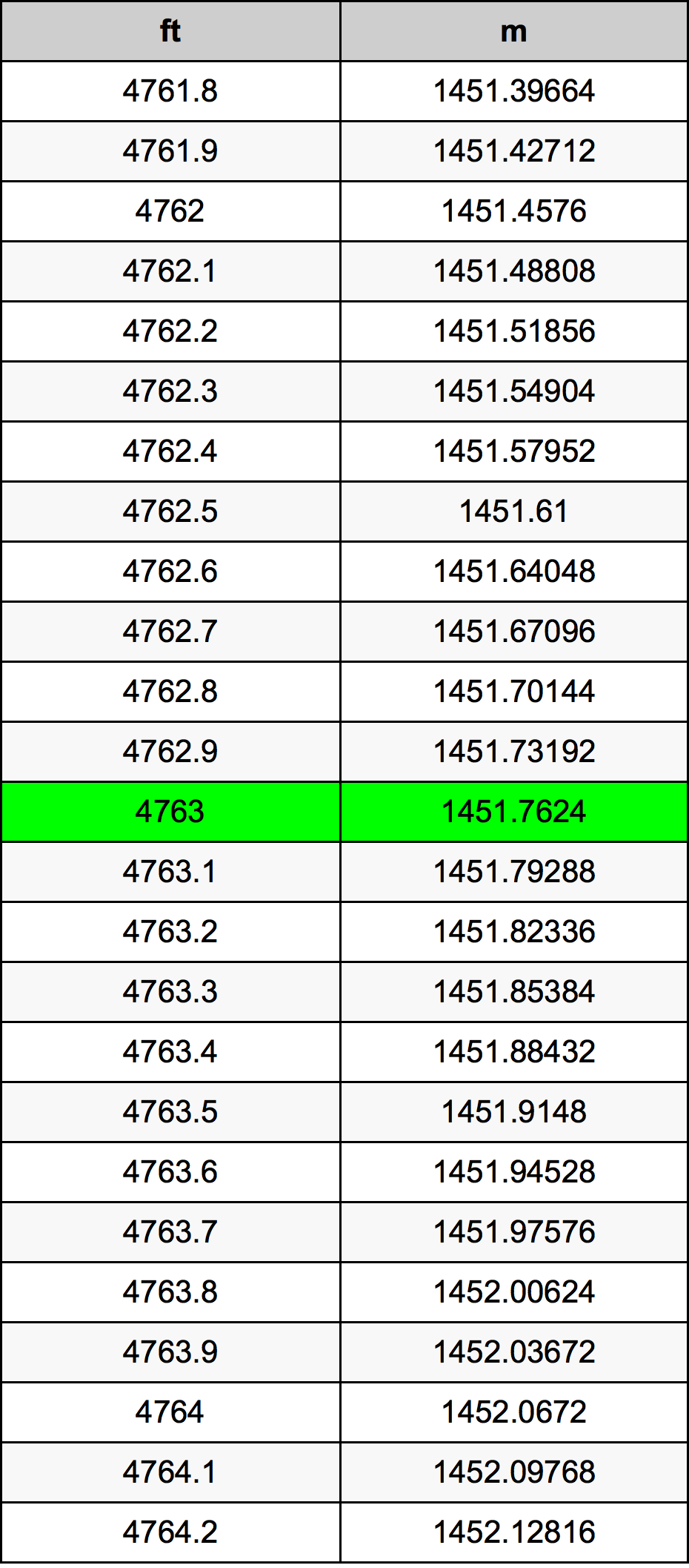 4763 Piedi konverżjoni tabella