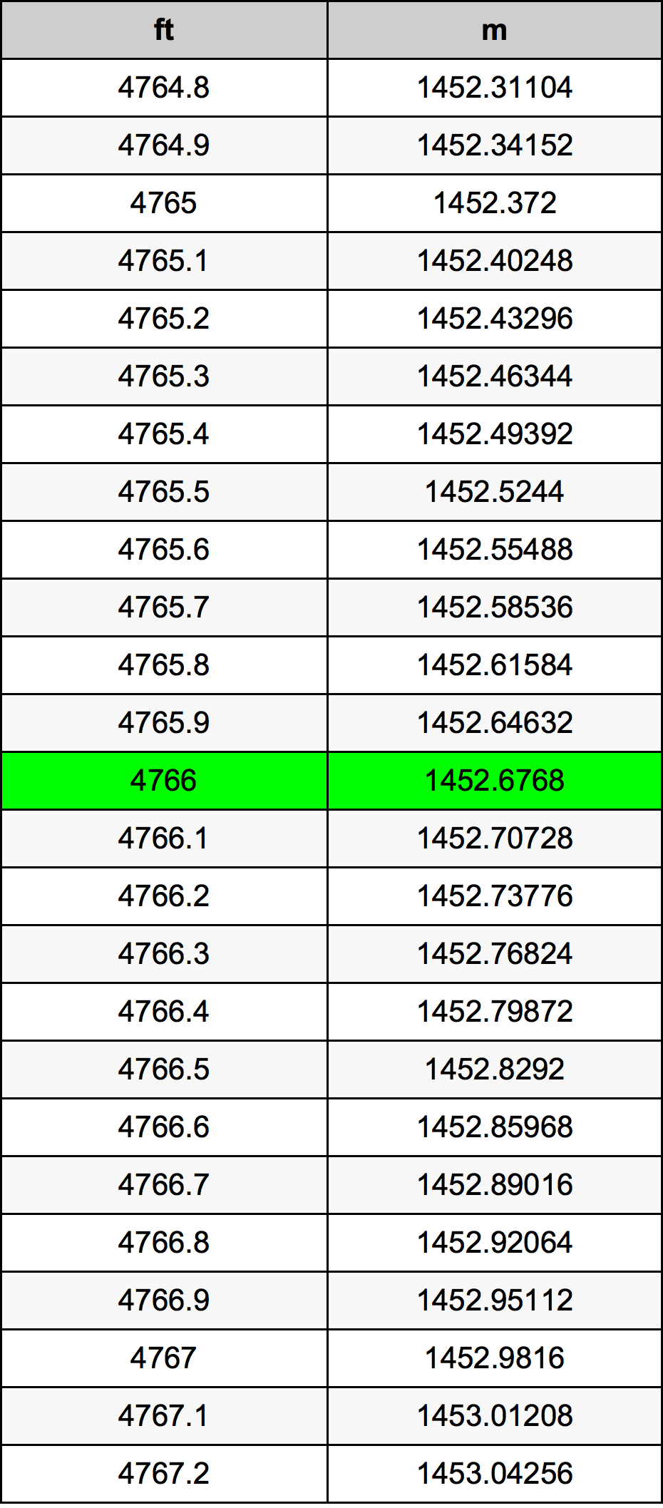 4766 Piede tabella di conversione