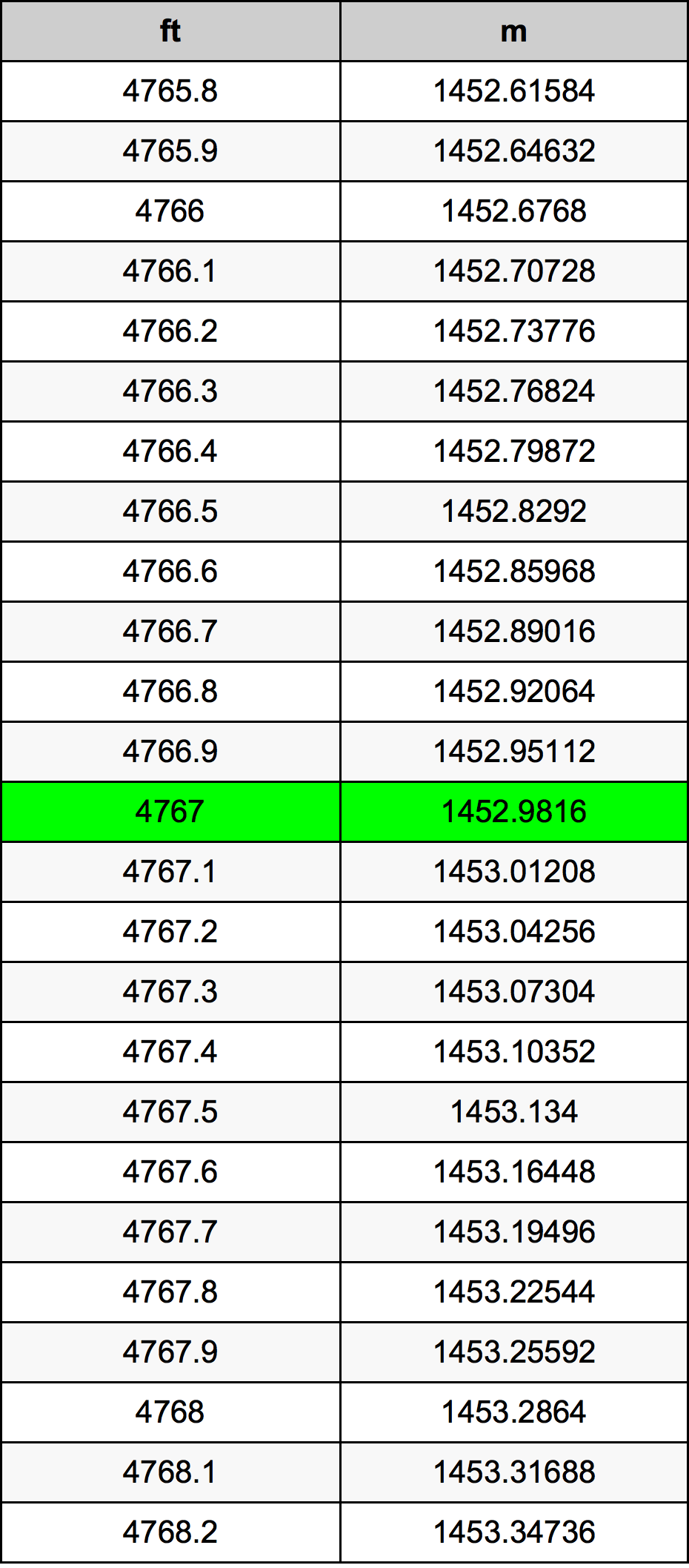 4767 Piedi konverżjoni tabella