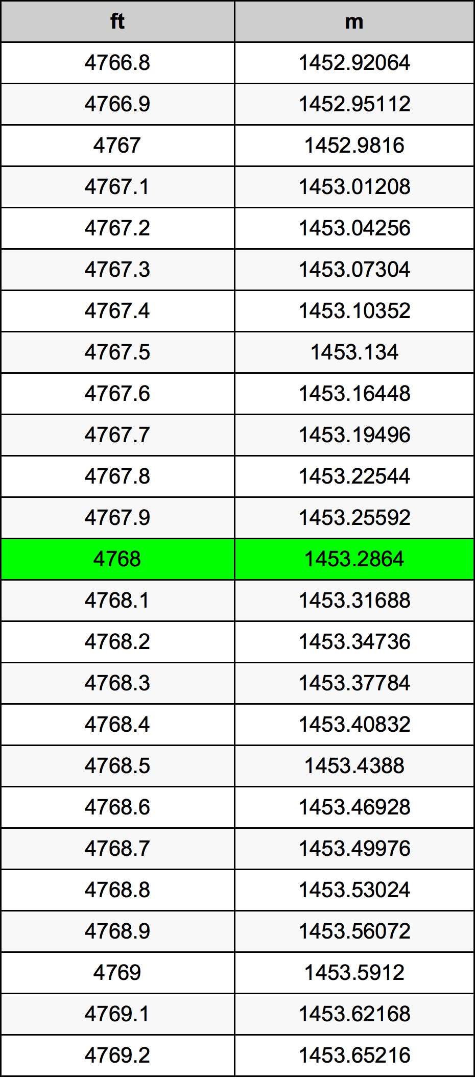 4768 Piede tabella di conversione