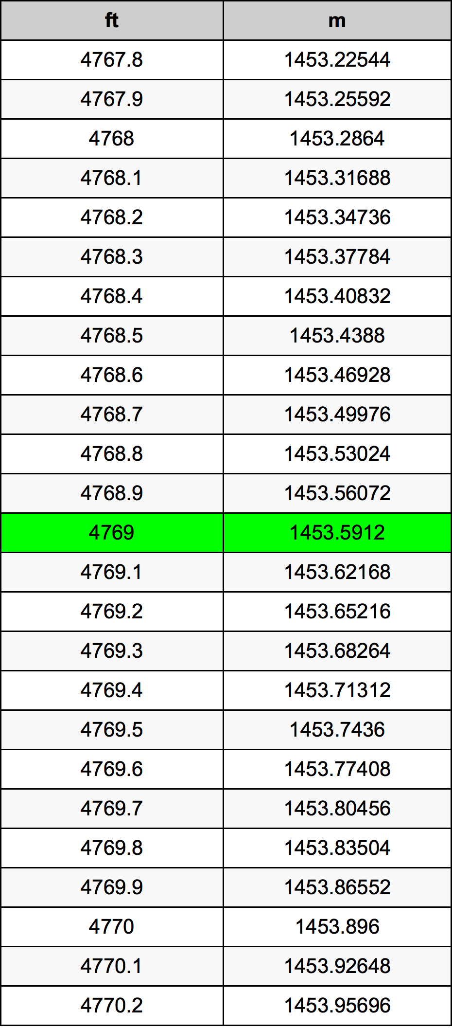 4769 Láb átszámítási táblázat