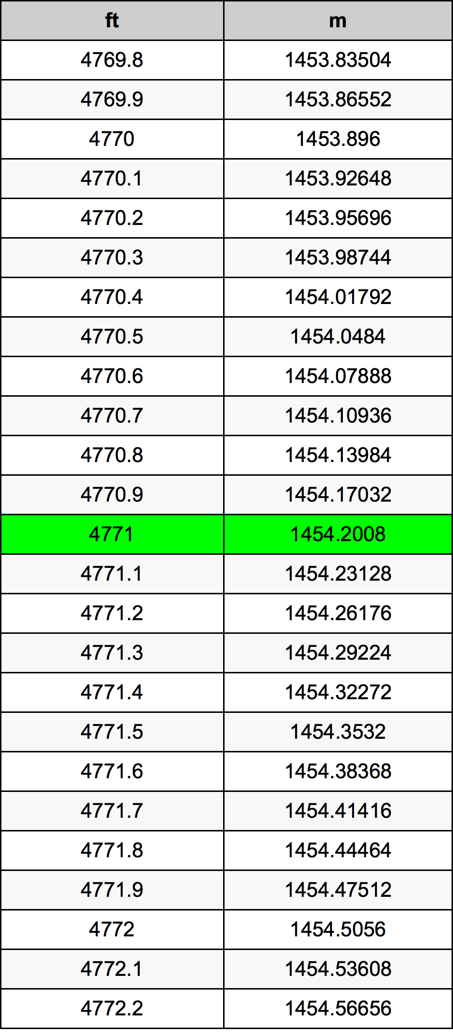 4771 Láb átszámítási táblázat