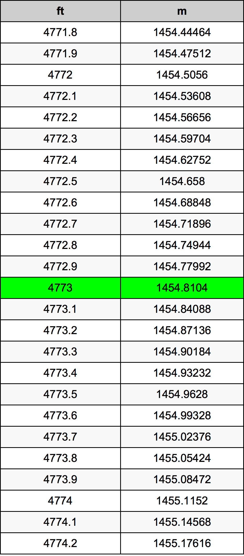 4773 Foot Conversion Table