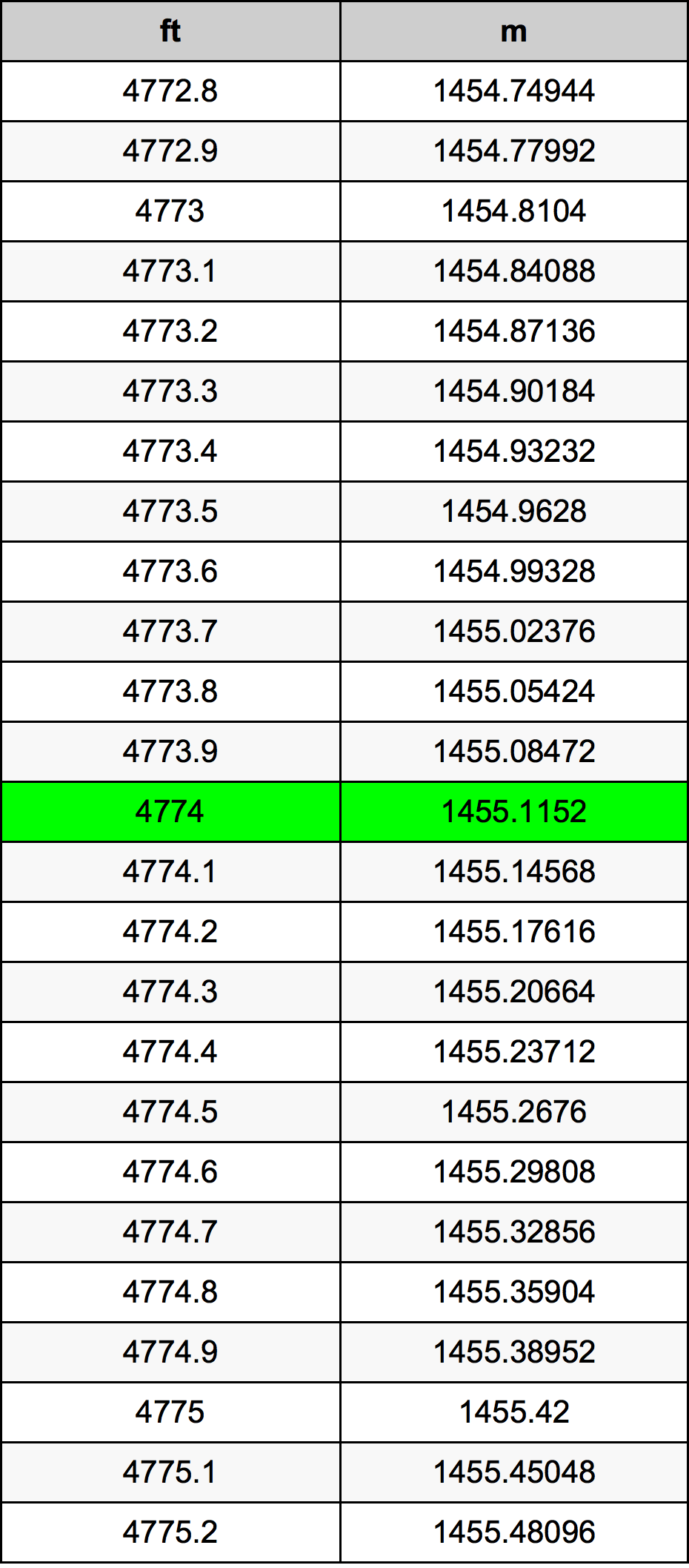 4774 Láb átszámítási táblázat