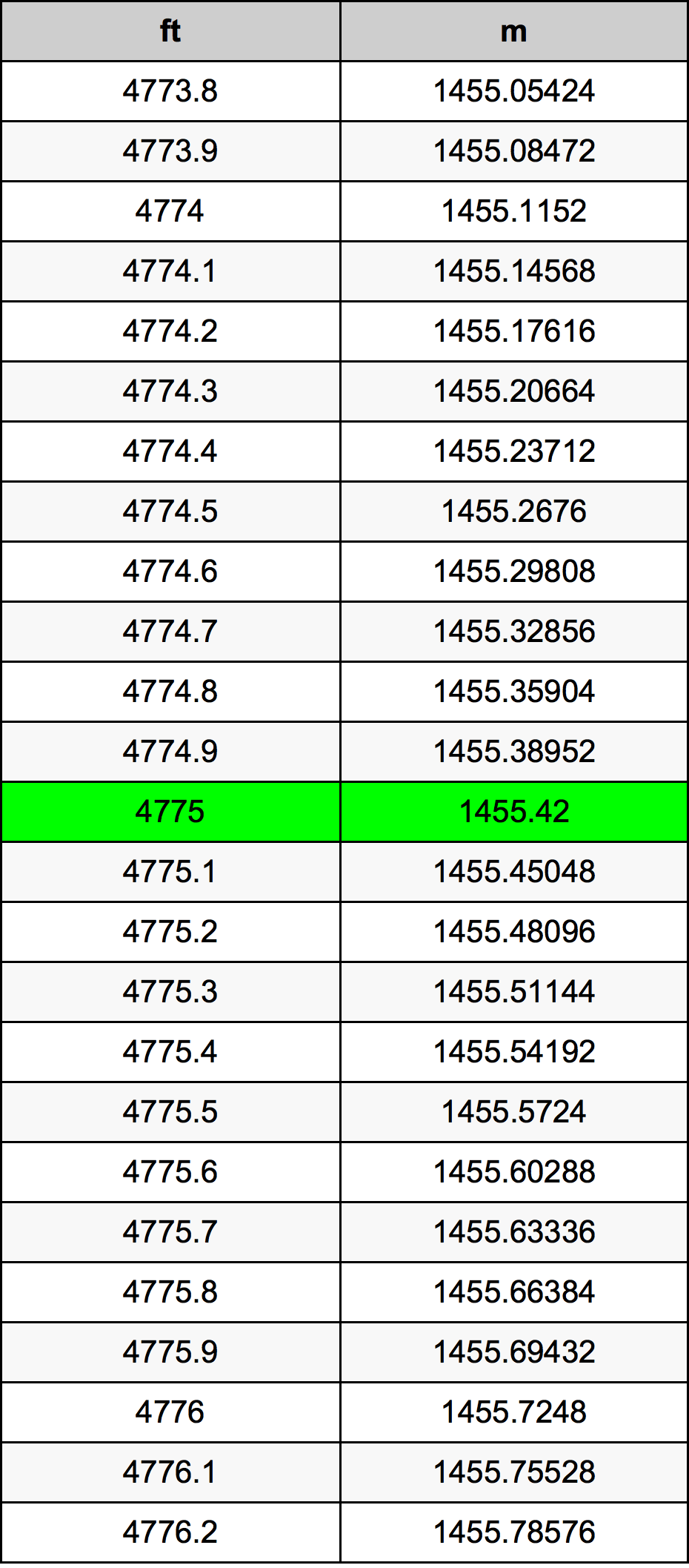 4775 Láb átszámítási táblázat