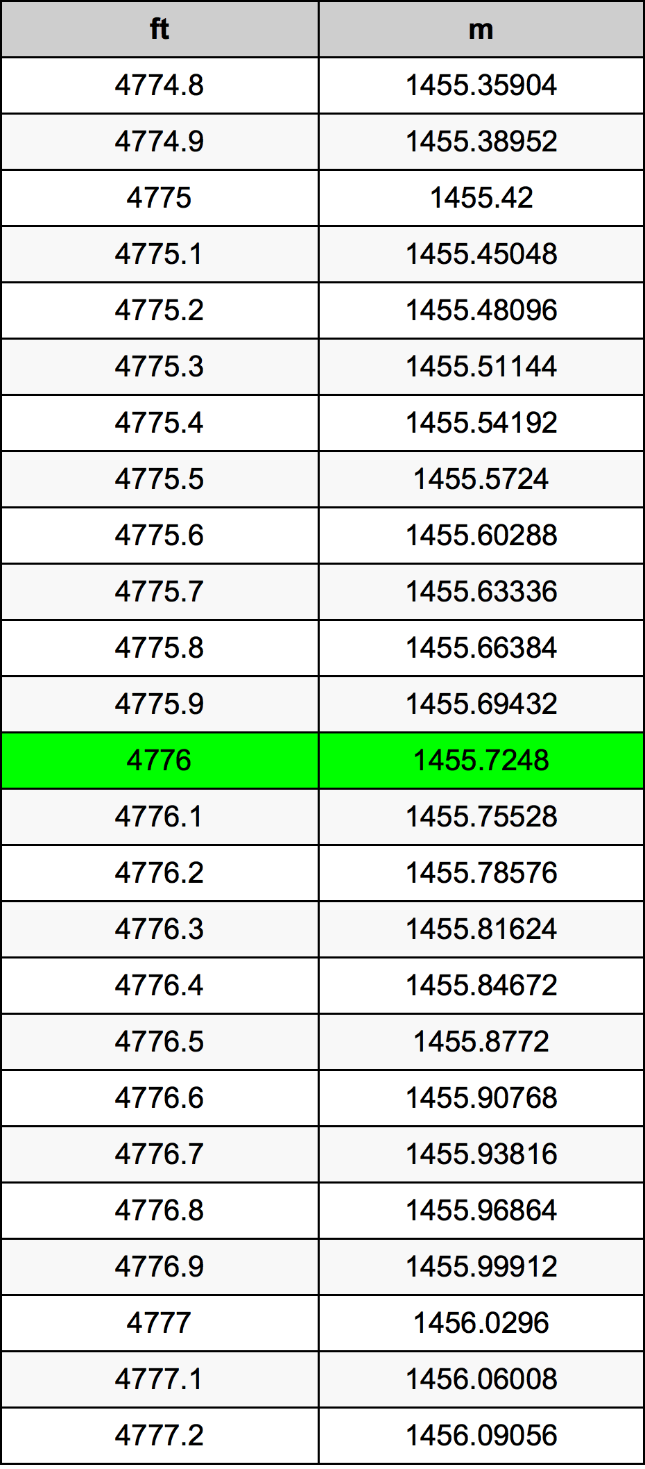 4776 Piede tabella di conversione