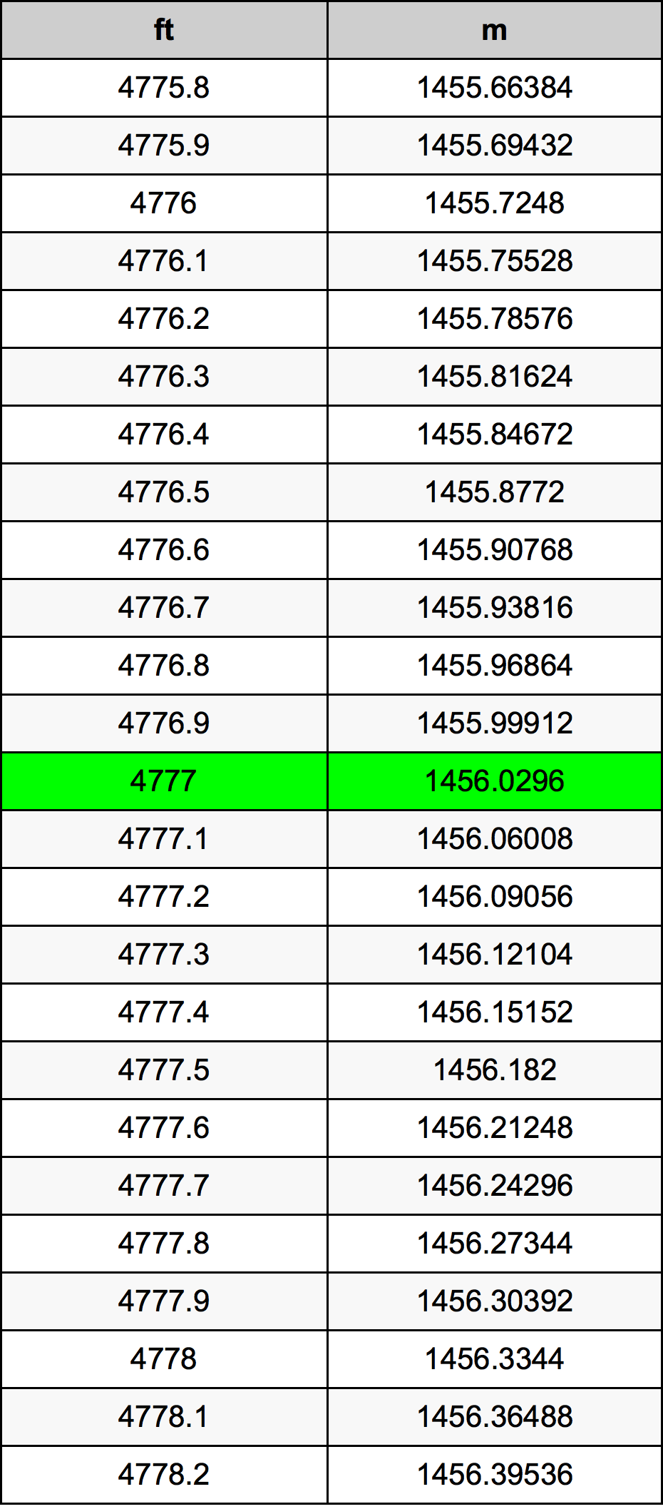 4777 Láb átszámítási táblázat