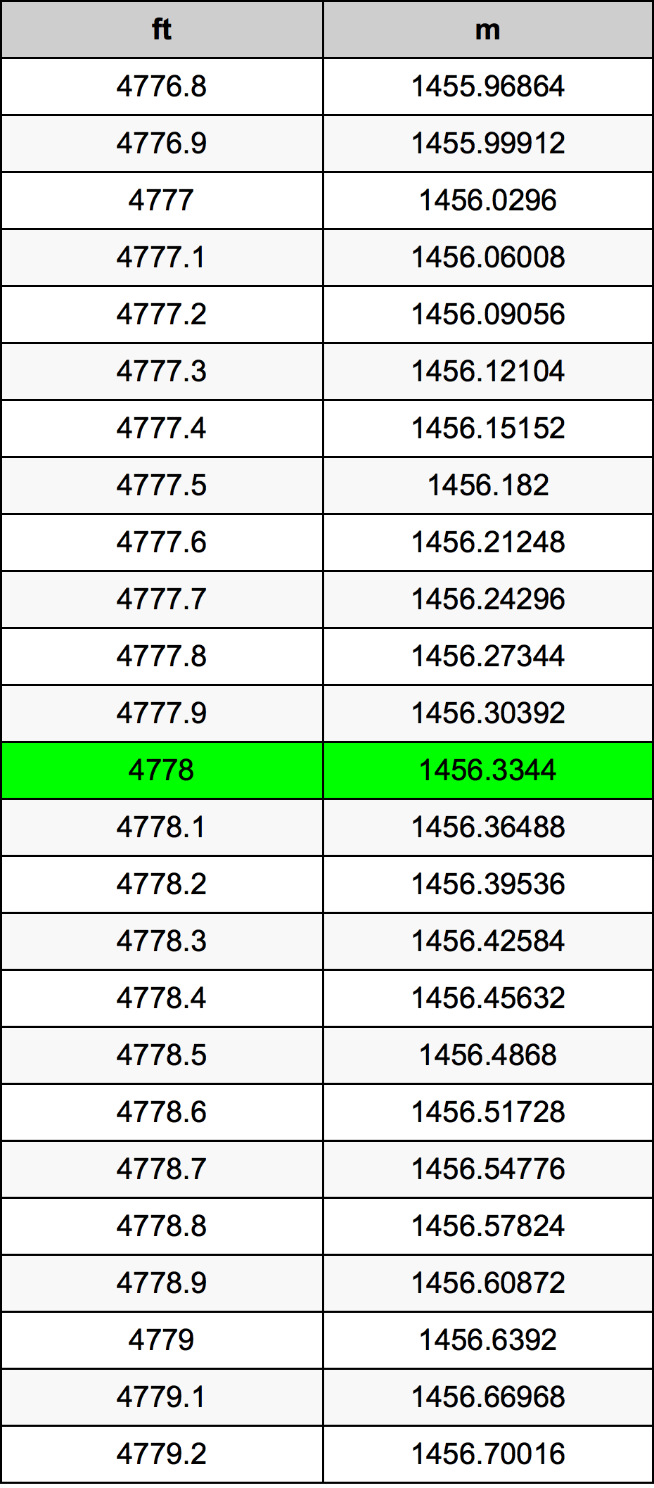 4778 Láb átszámítási táblázat