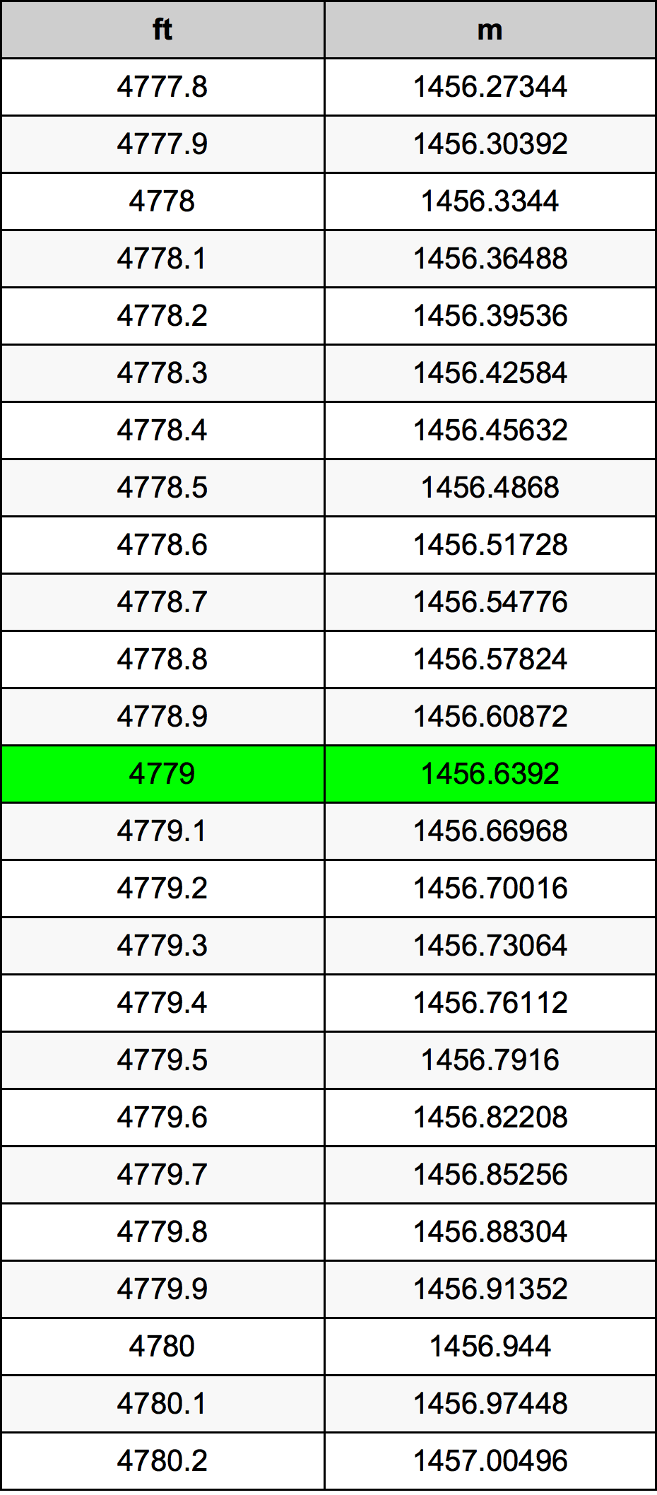 4779 Piedi konverżjoni tabella