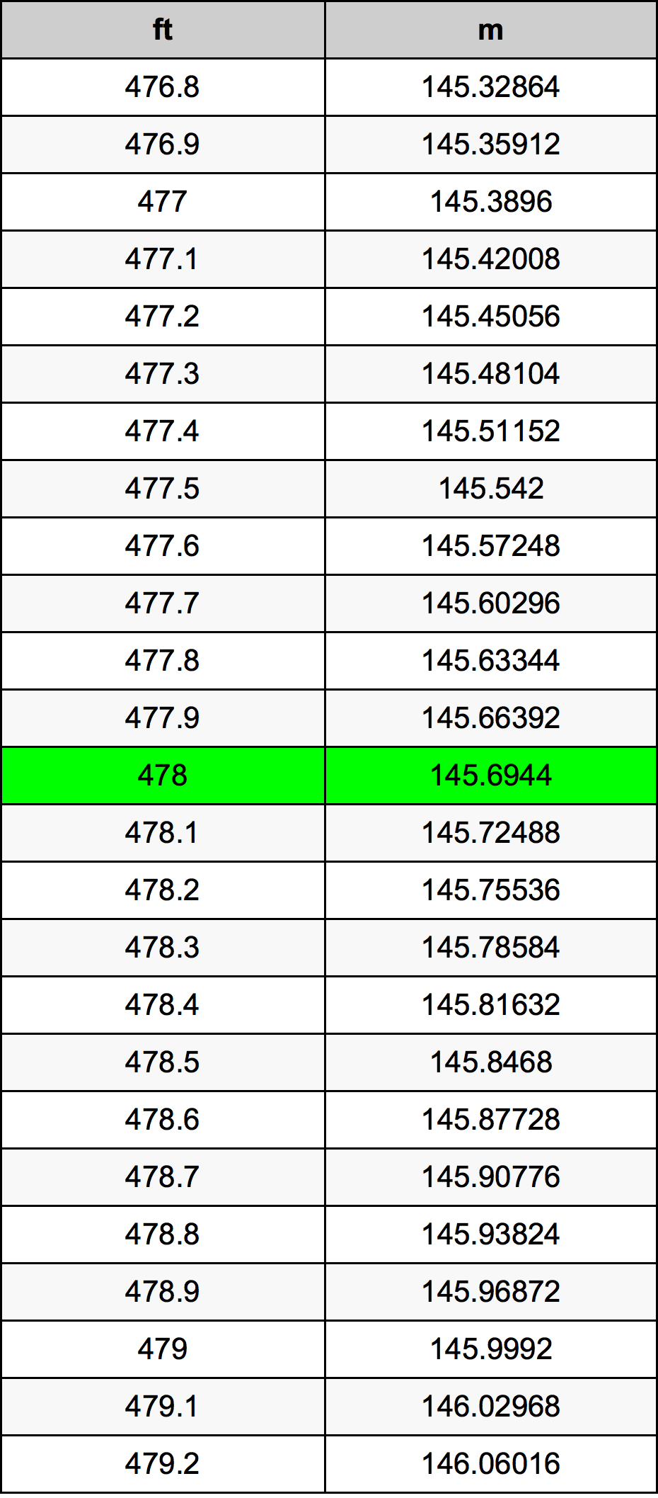 478 Piedi konverżjoni tabella