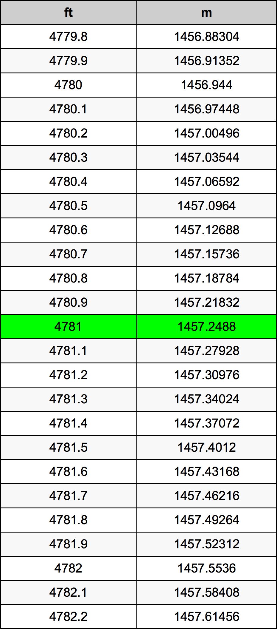 4781 Piede tabella di conversione