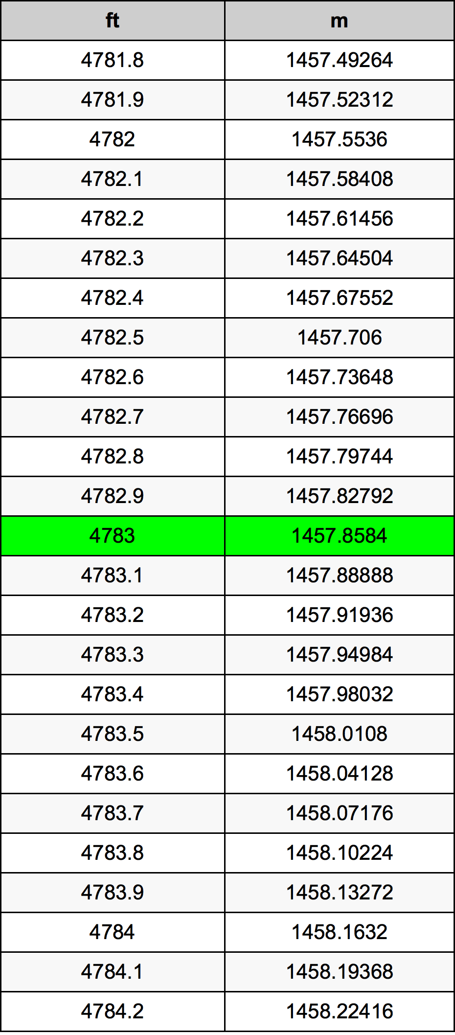 4783 Láb konverziós táblázat