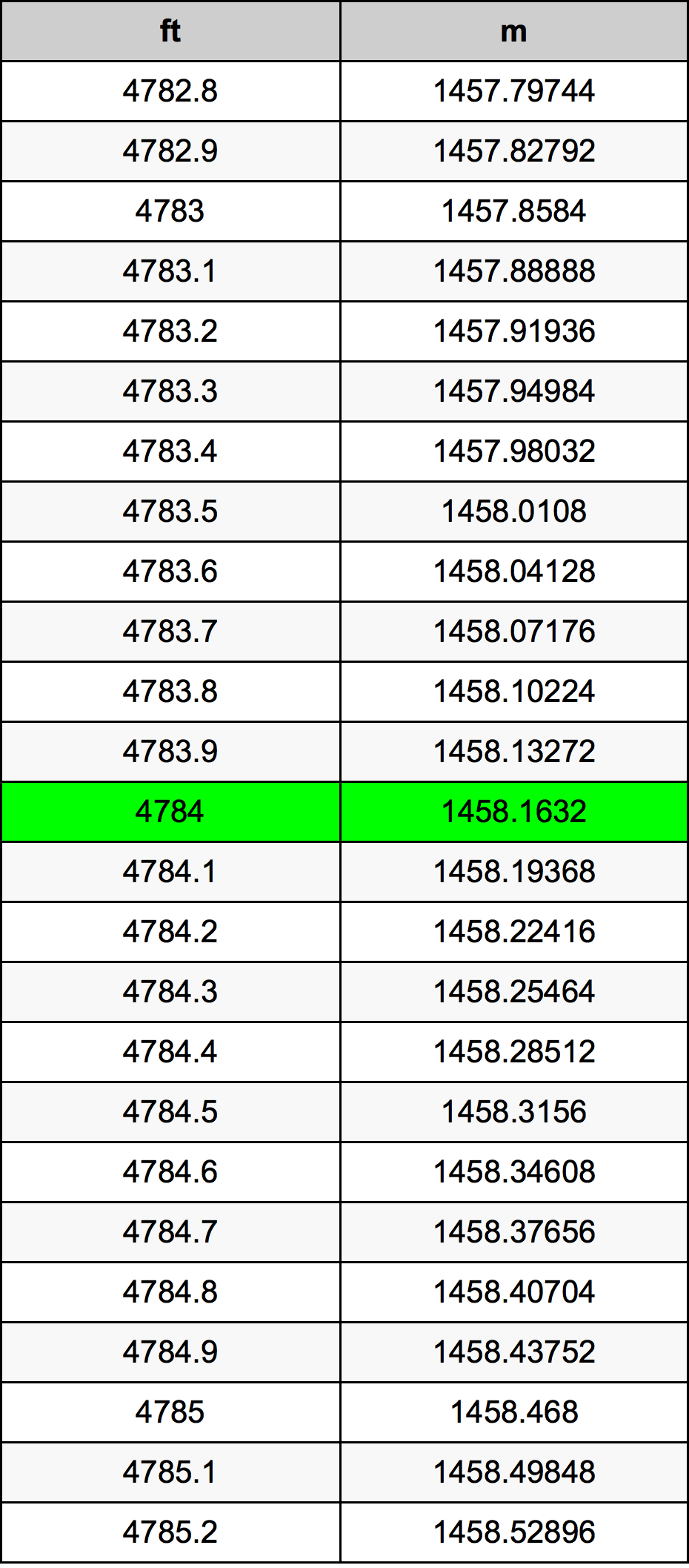 4784 Piede tabella di conversione