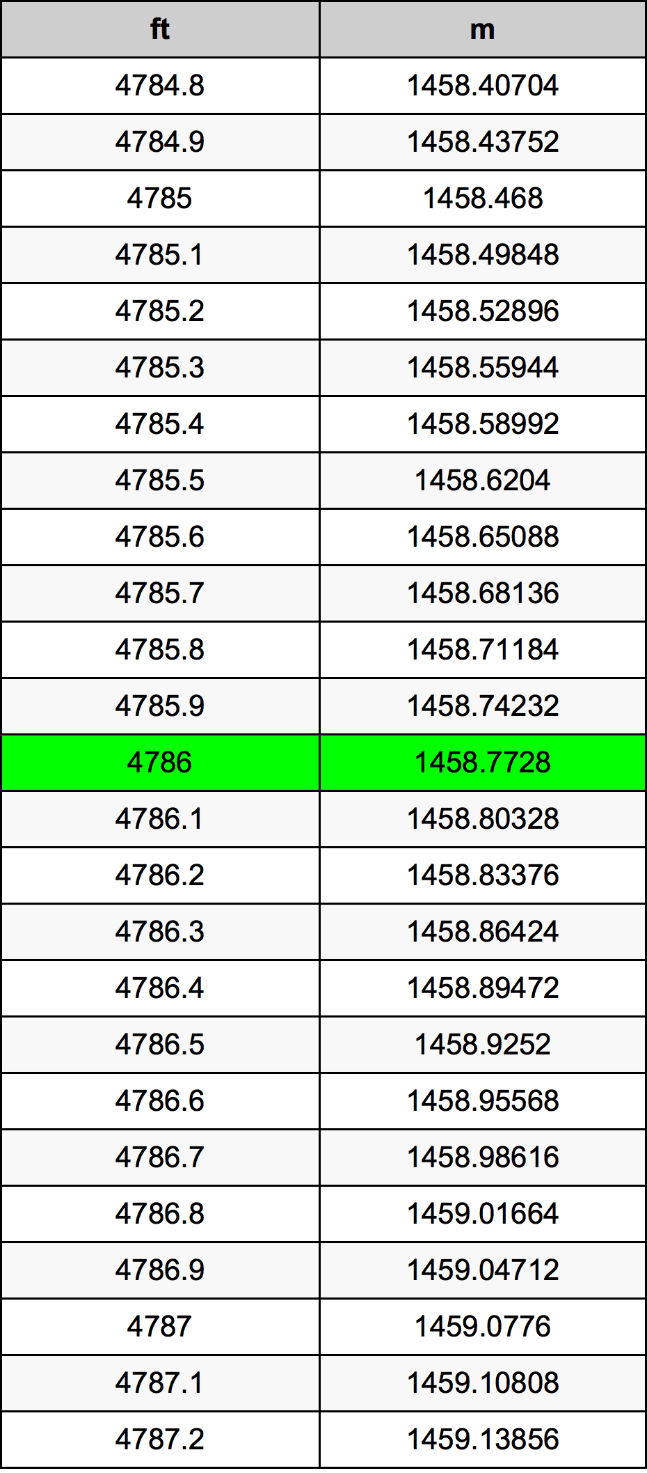 4786 Piede tabella di conversione