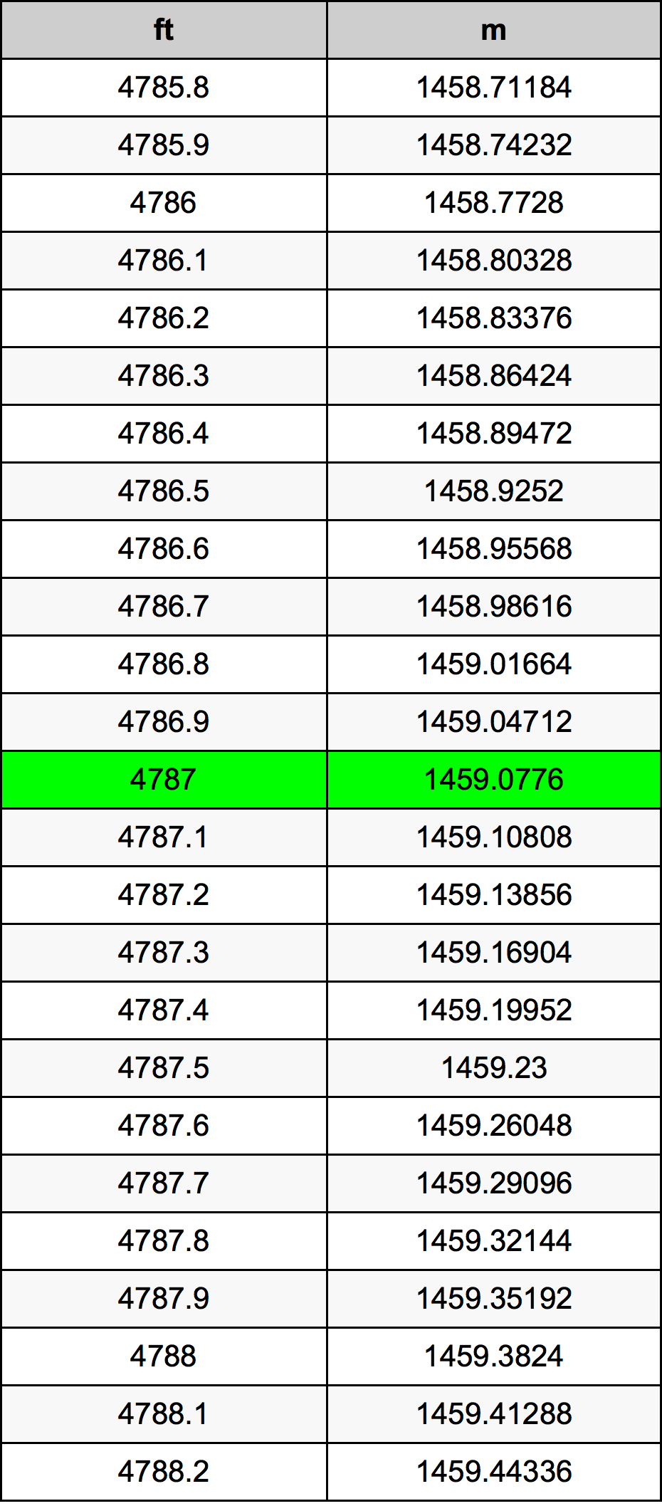 4787 Piede tabella di conversione