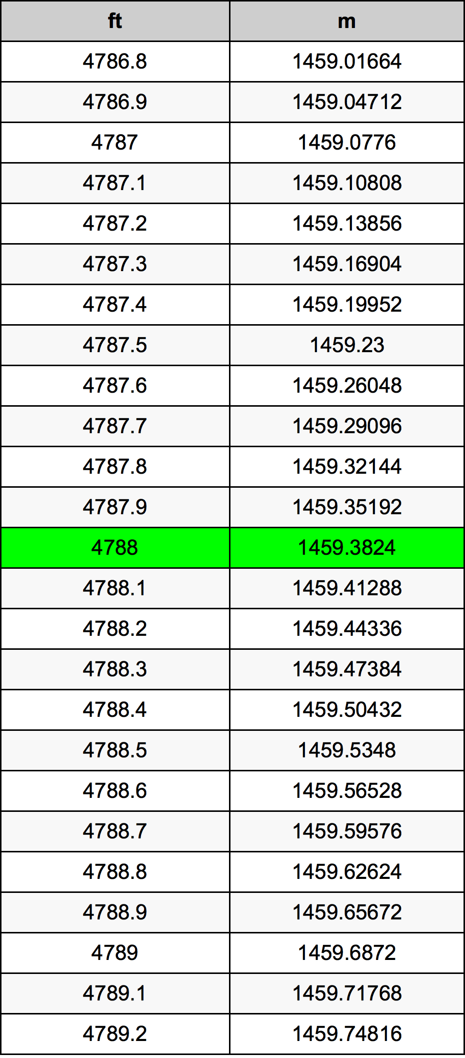 4788 Láb átszámítási táblázat
