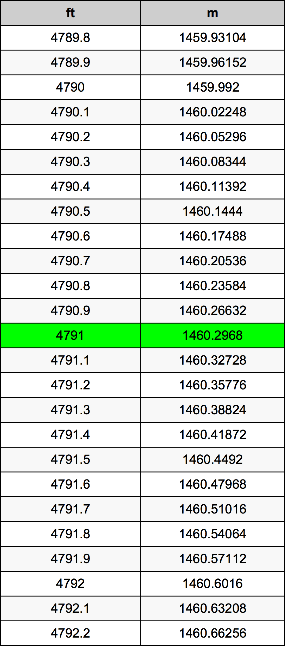 4791 Láb átszámítási táblázat