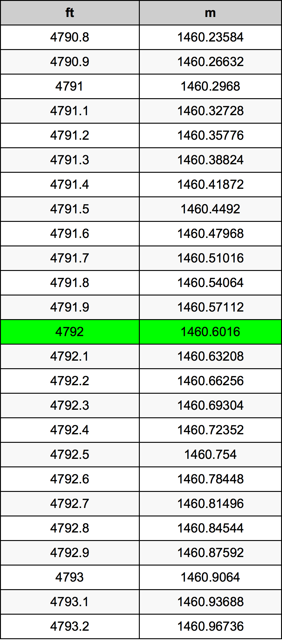 4792 Láb átszámítási táblázat