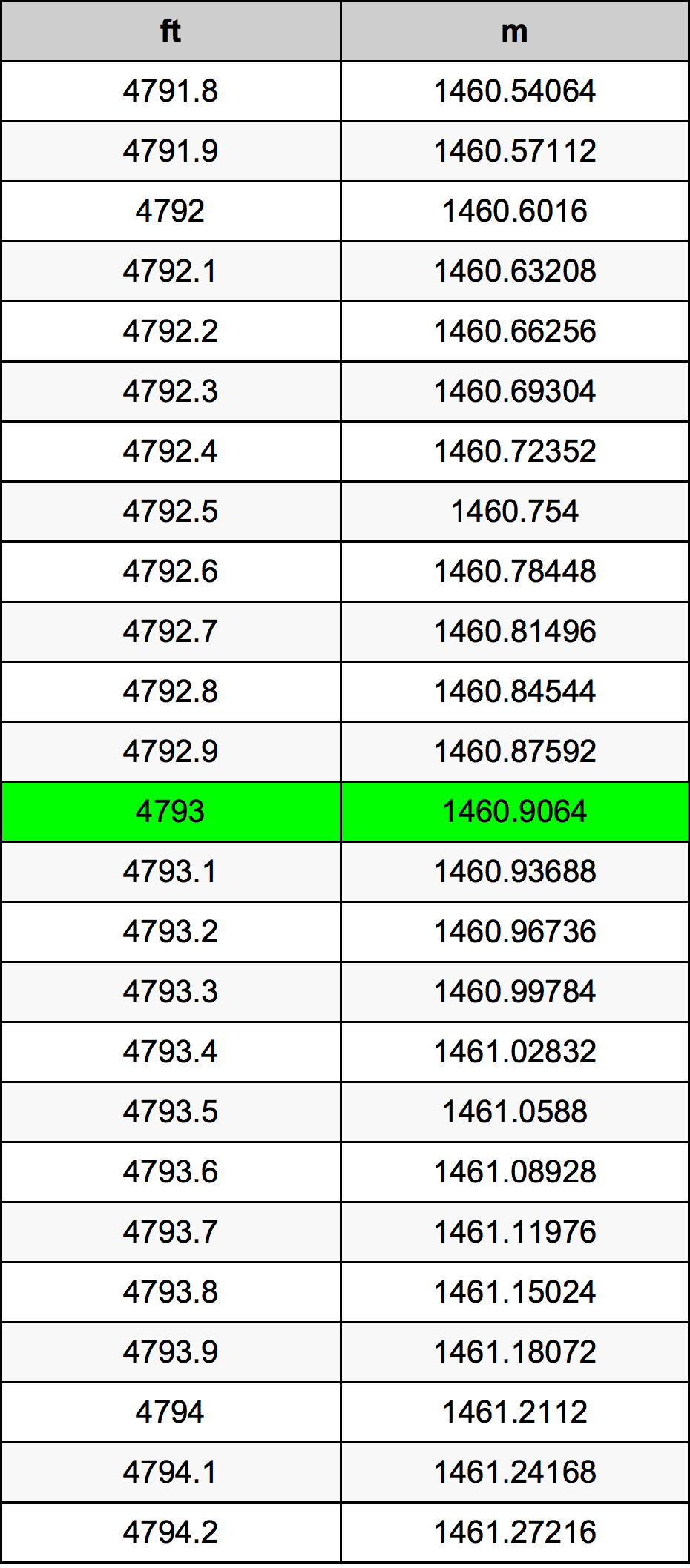 4793 Kaki konversi tabel