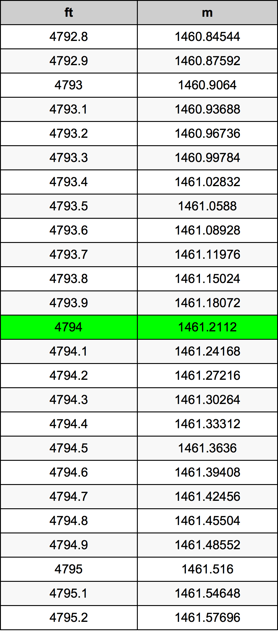 4794 Kaki konversi tabel