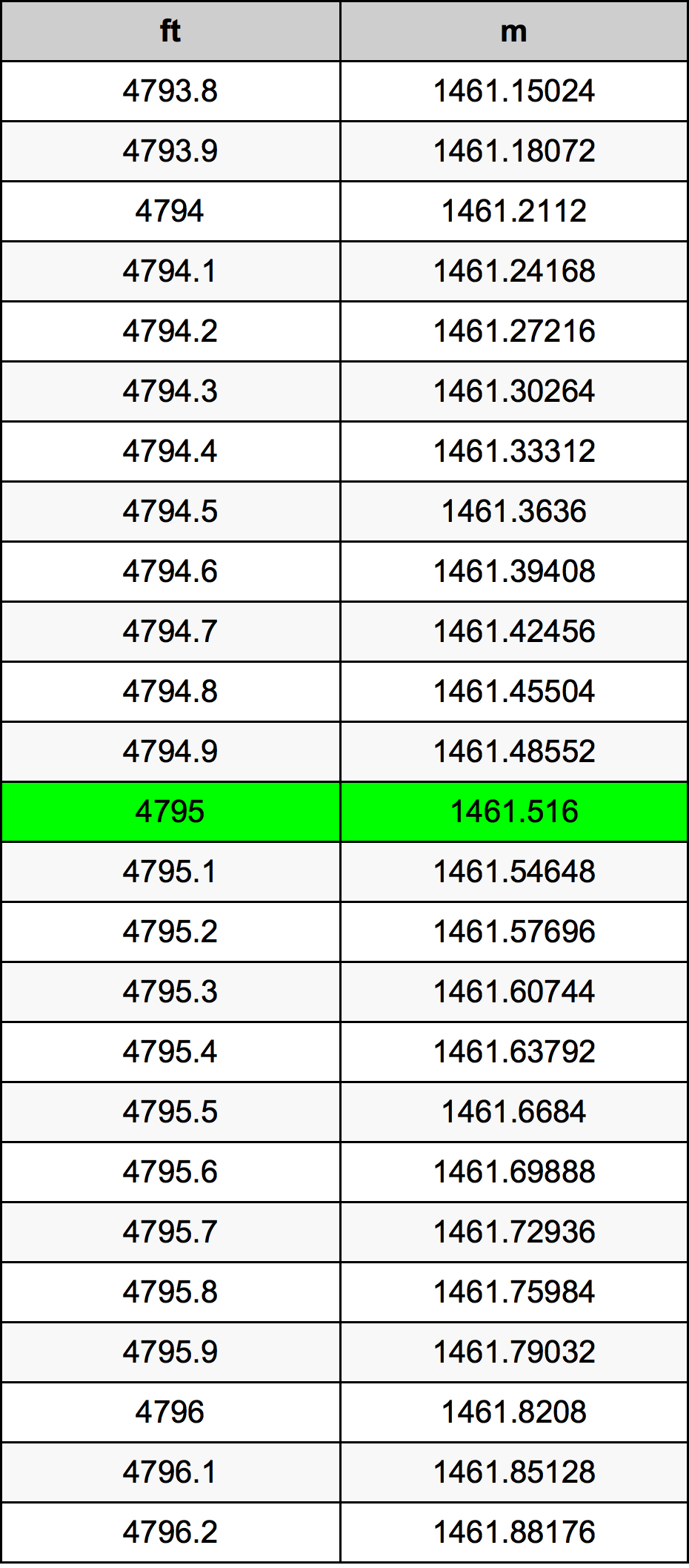 4795 Láb átszámítási táblázat