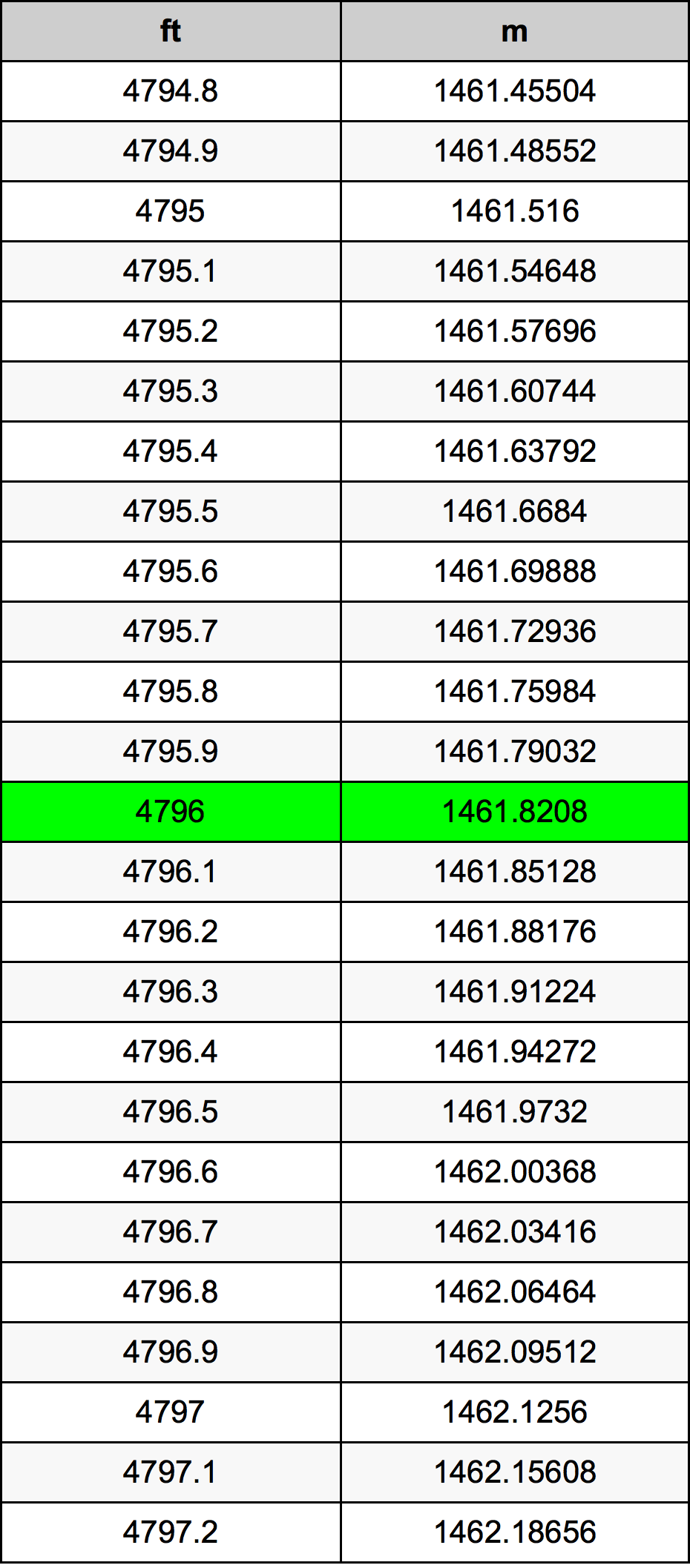 4796 Piedi konverżjoni tabella