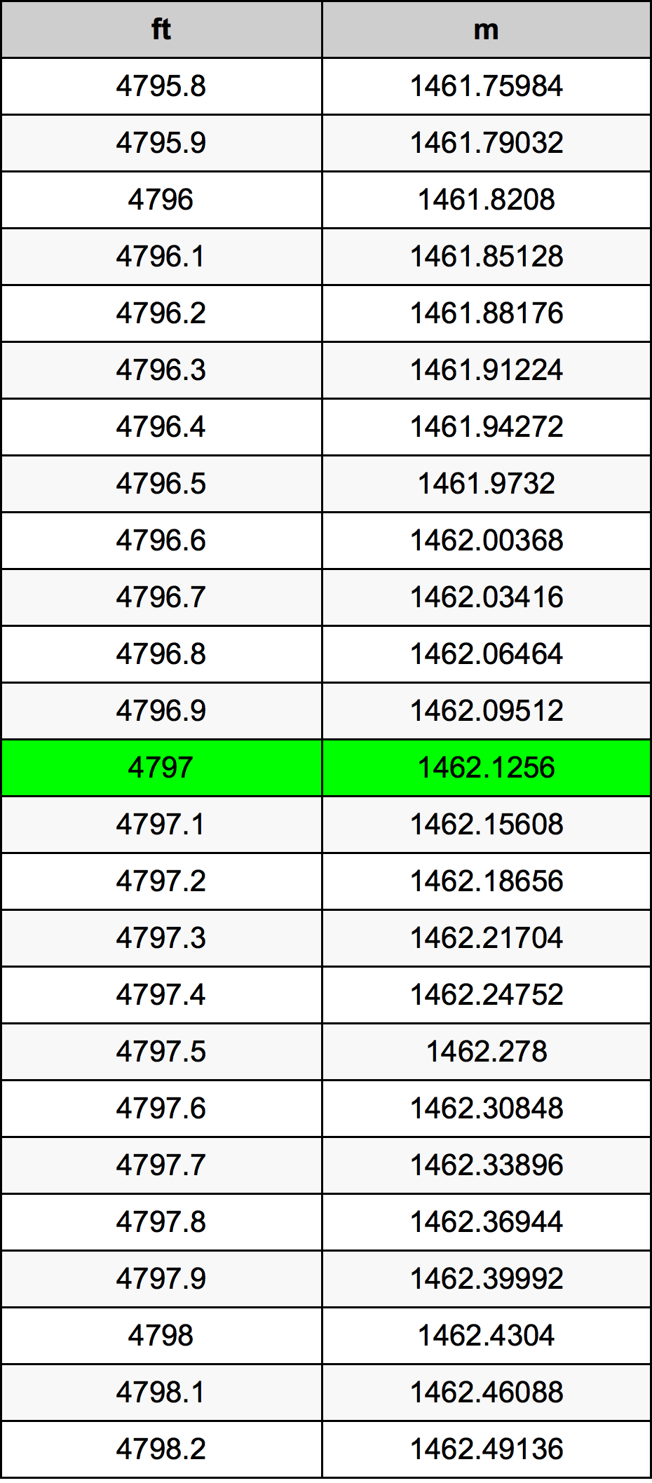 4797 Láb átszámítási táblázat