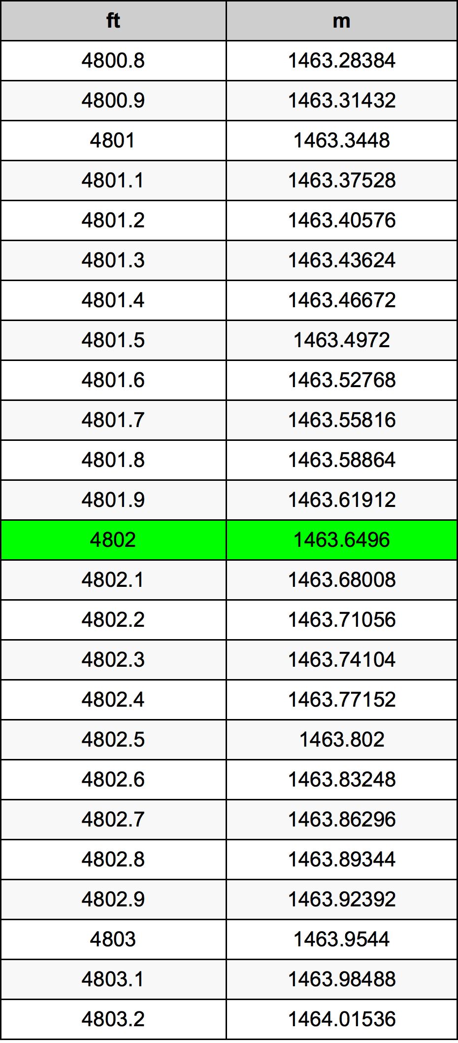 4802 Piede tabella di conversione