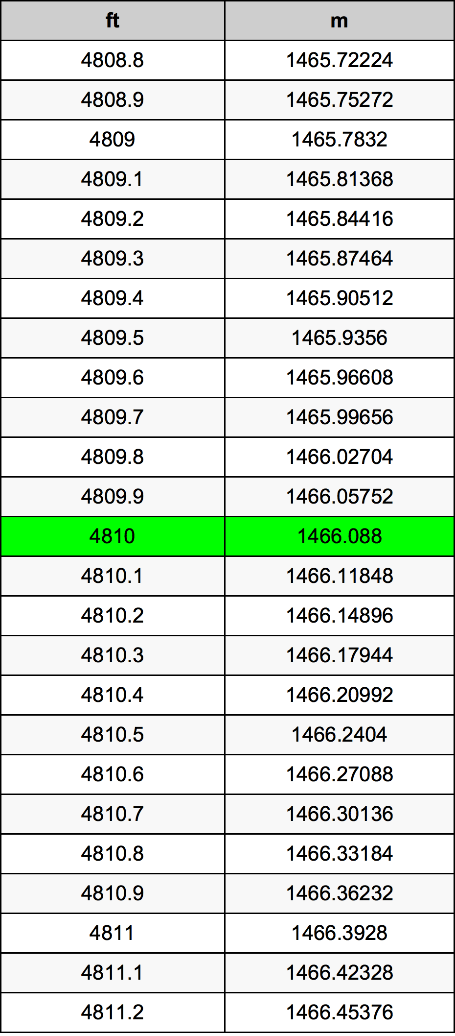 4810 Láb átszámítási táblázat
