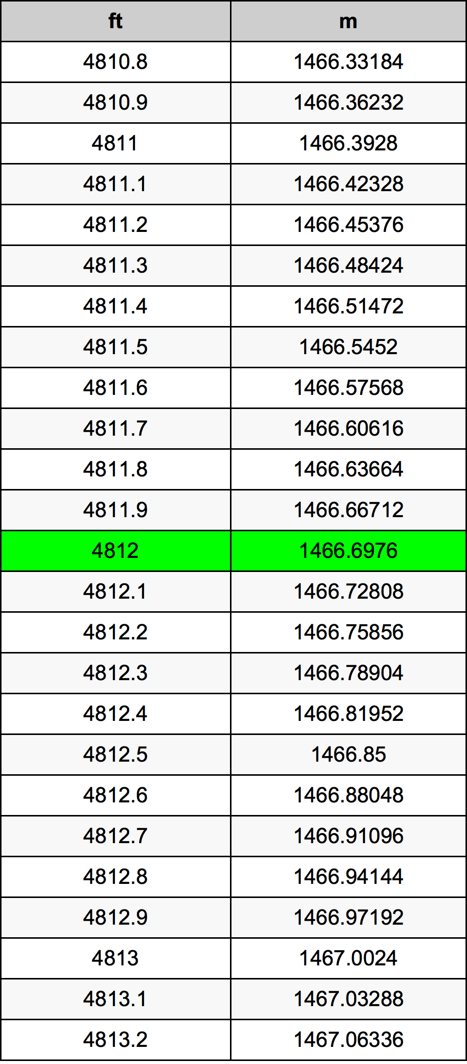 4812 Láb átszámítási táblázat
