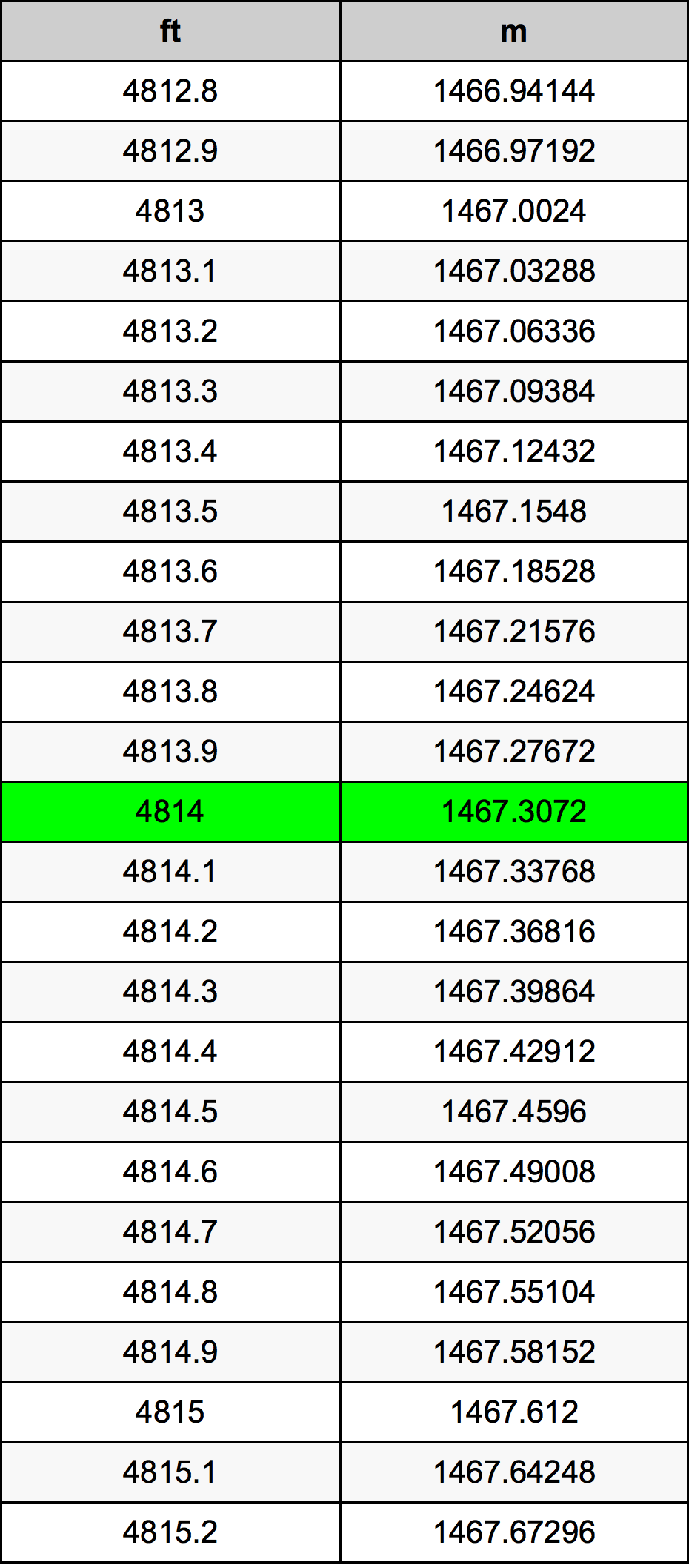 4814 Láb átszámítási táblázat