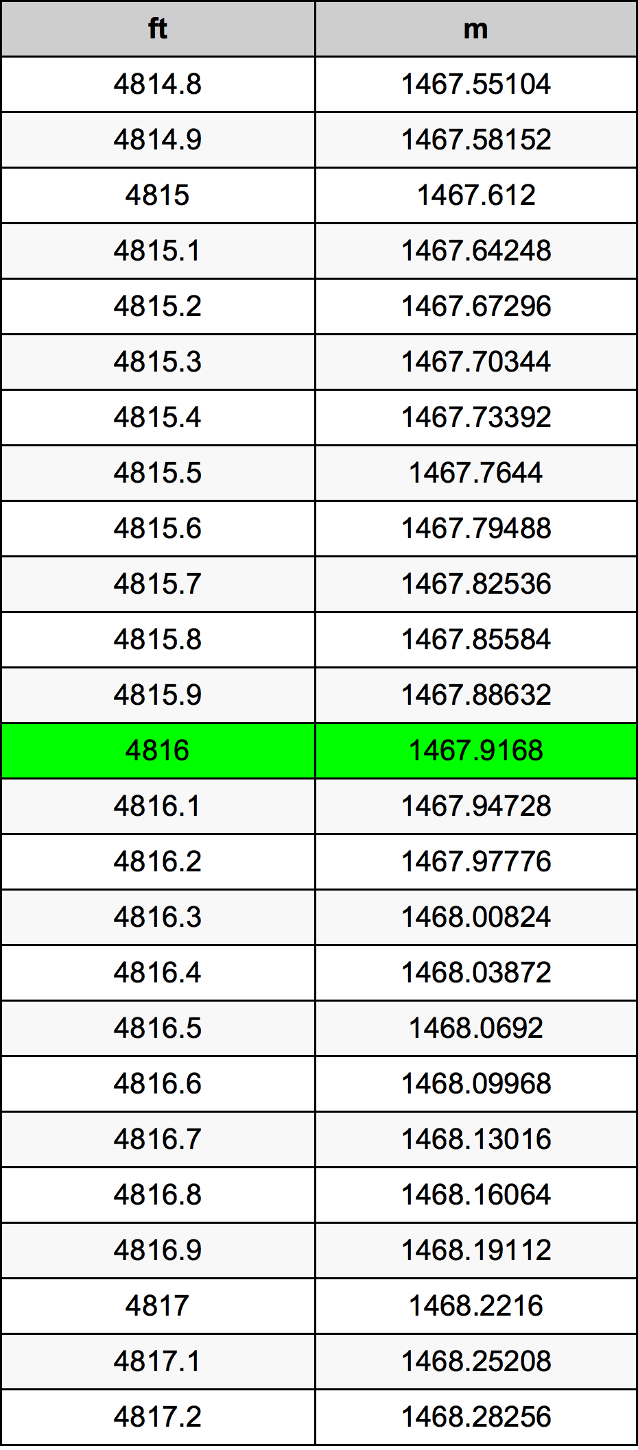 4816 Láb átszámítási táblázat
