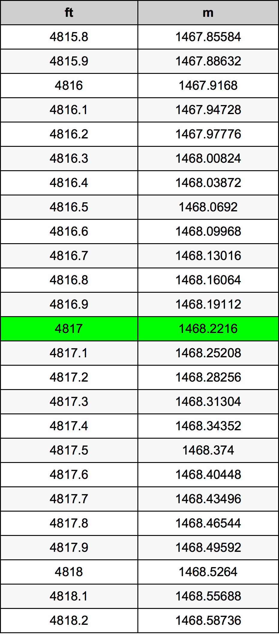4817 Piedi konverżjoni tabella