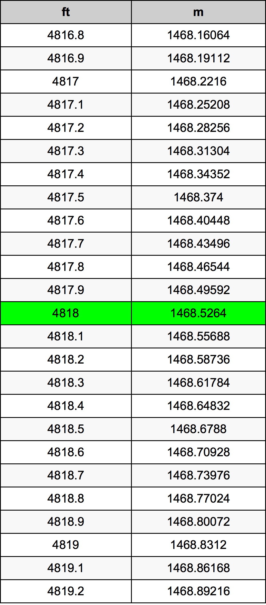 4818 Láb átszámítási táblázat