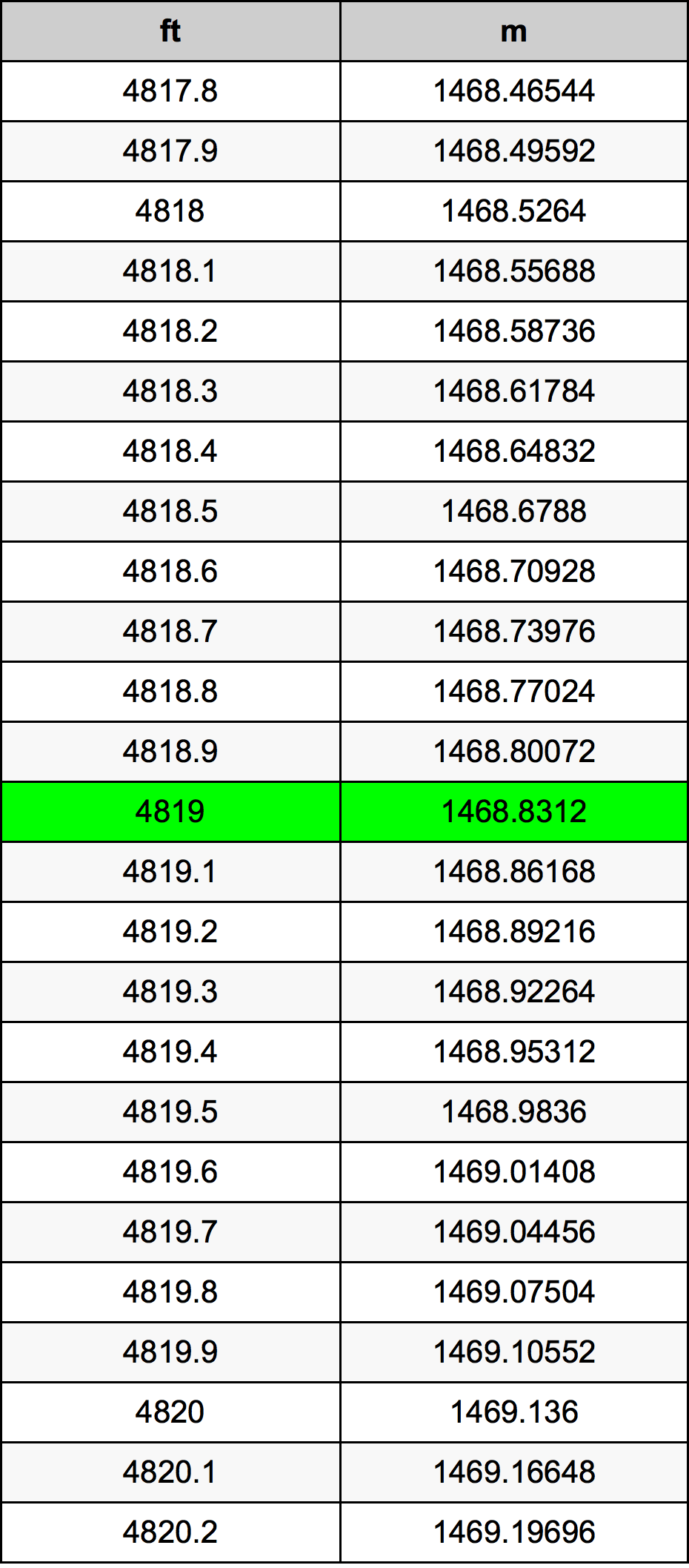 4819 Láb átszámítási táblázat