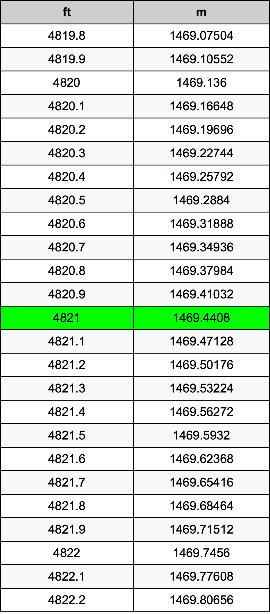 4821 Láb átszámítási táblázat